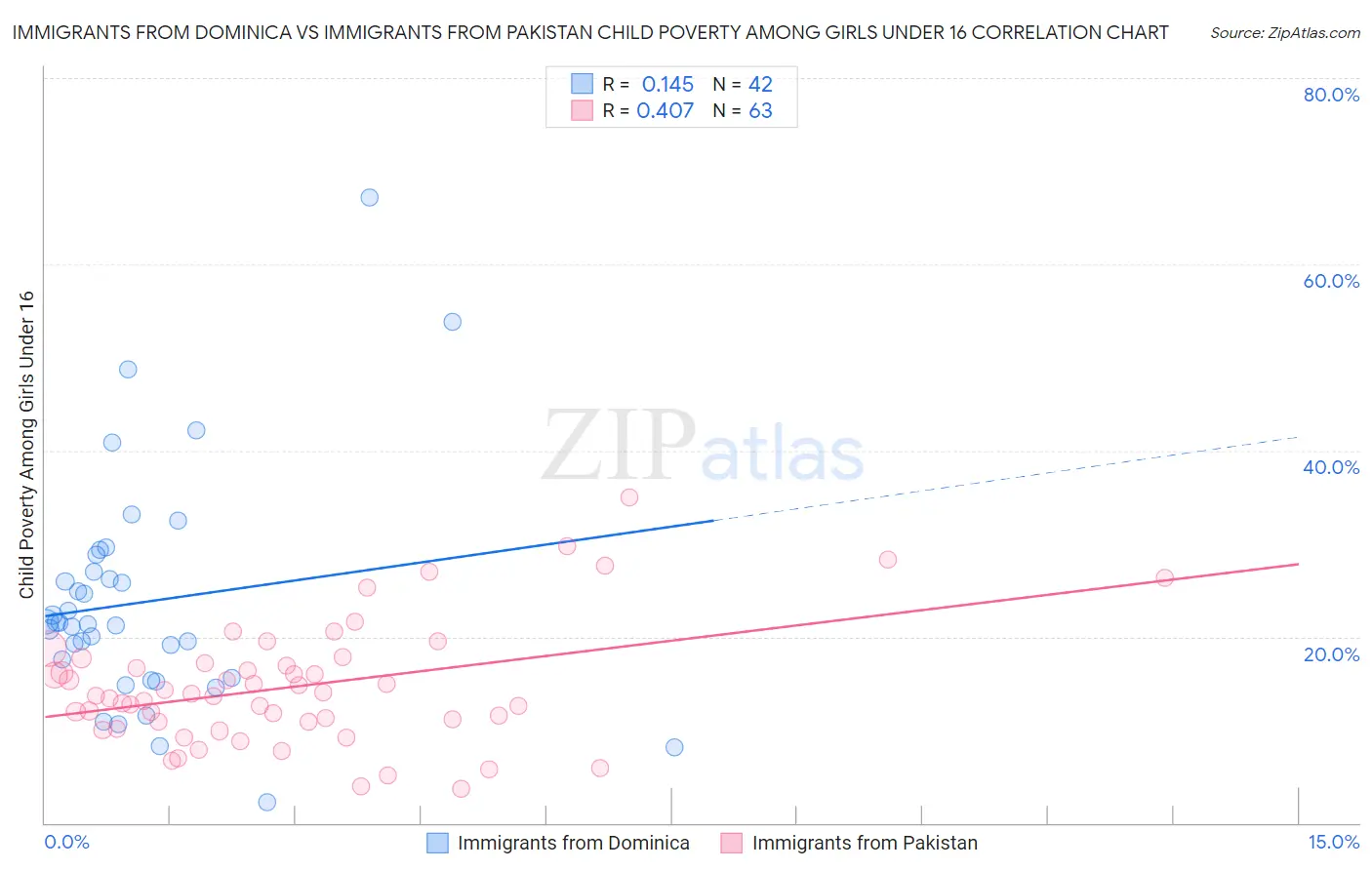 Immigrants from Dominica vs Immigrants from Pakistan Child Poverty Among Girls Under 16