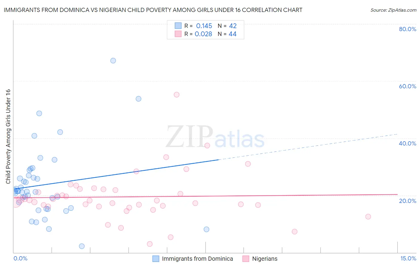 Immigrants from Dominica vs Nigerian Child Poverty Among Girls Under 16