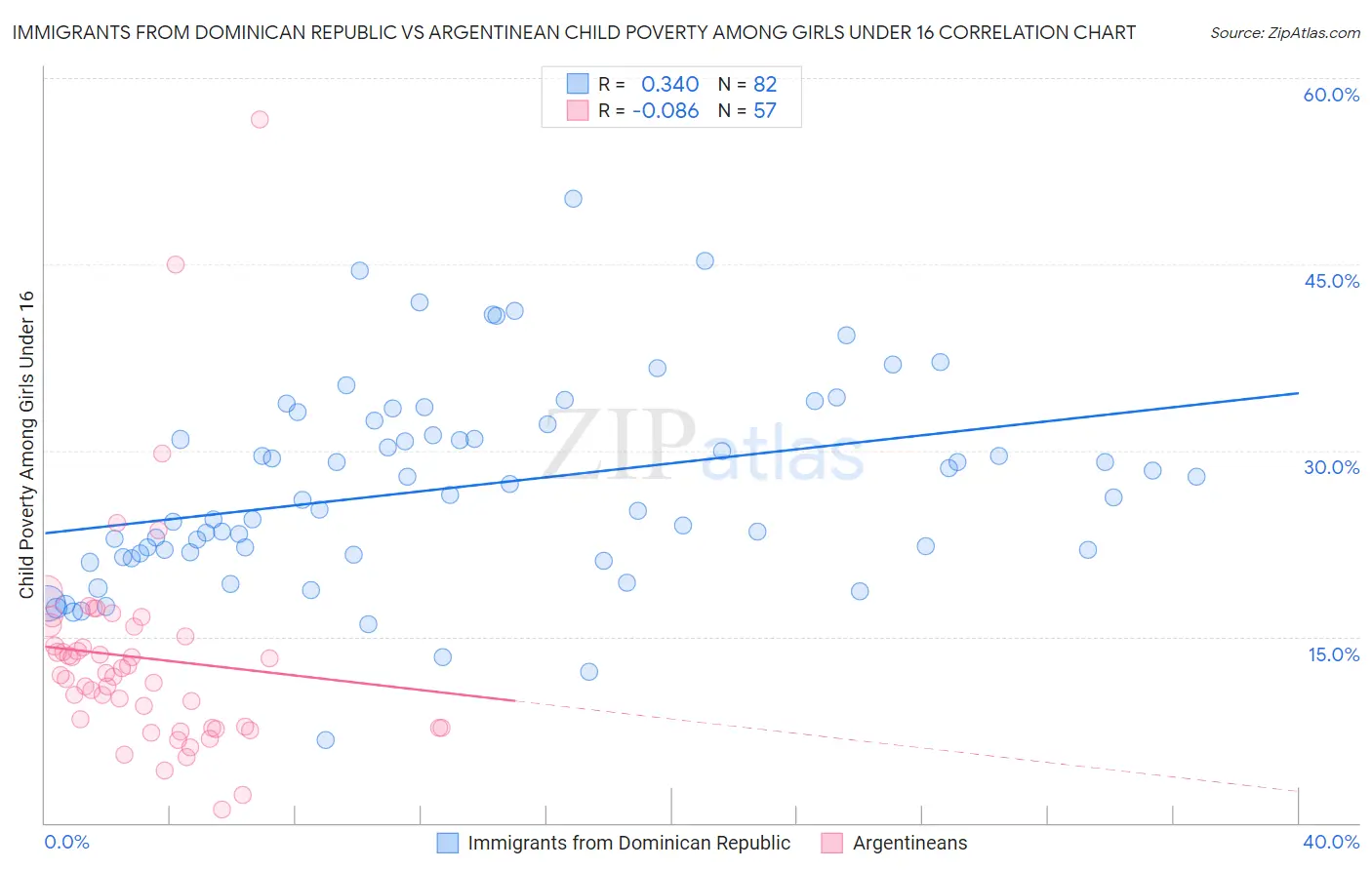 Immigrants from Dominican Republic vs Argentinean Child Poverty Among Girls Under 16