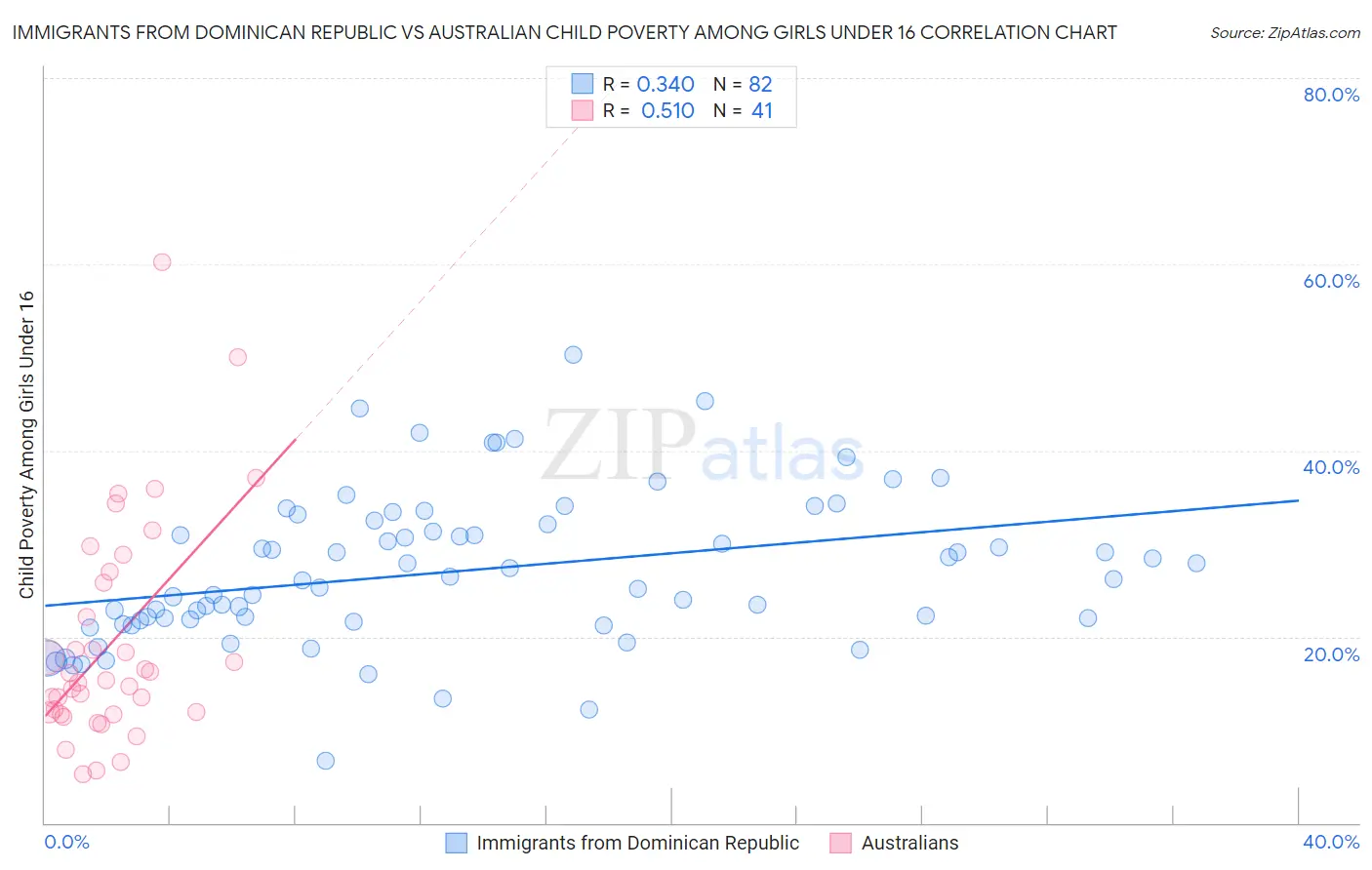 Immigrants from Dominican Republic vs Australian Child Poverty Among Girls Under 16