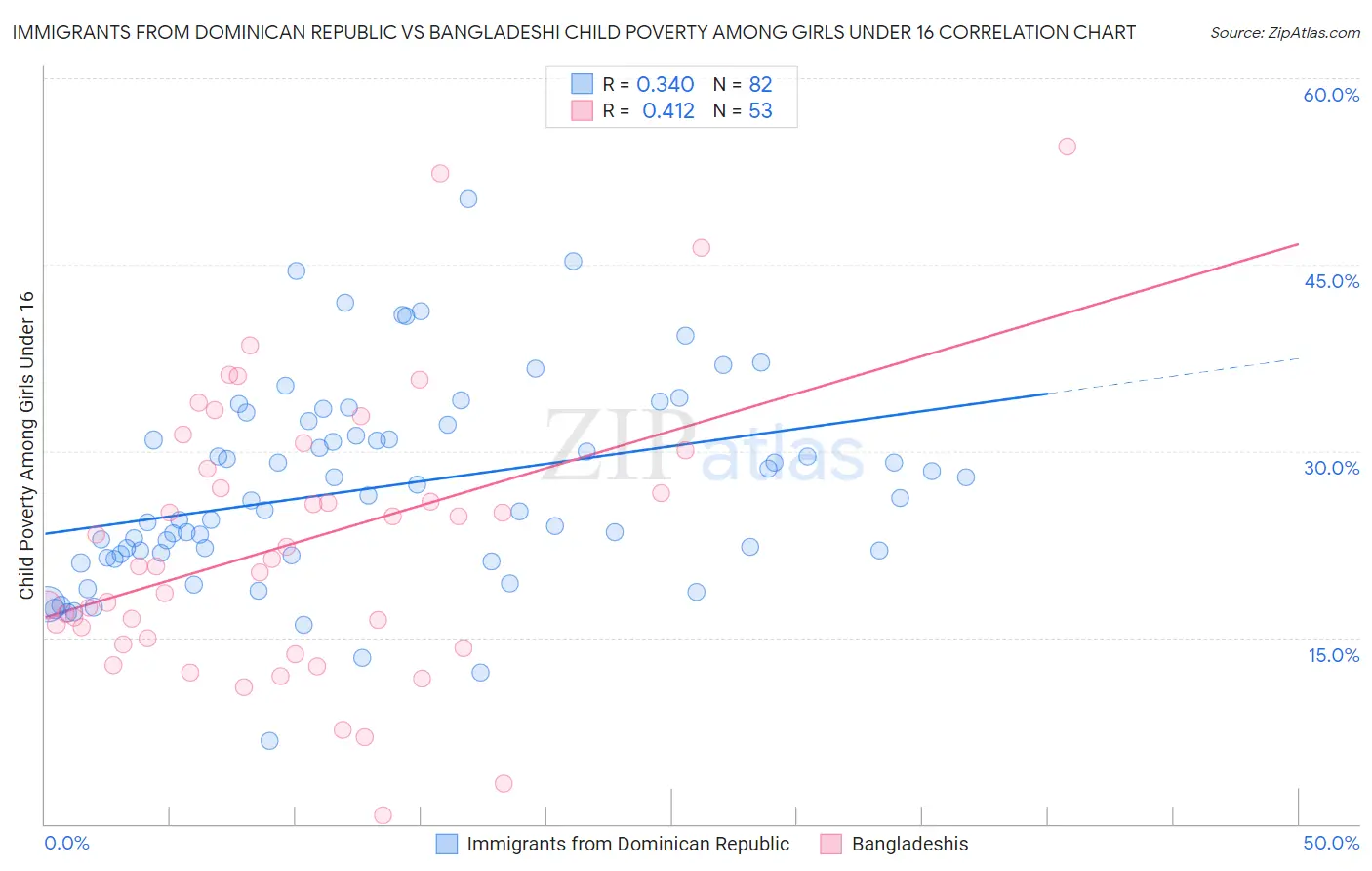 Immigrants from Dominican Republic vs Bangladeshi Child Poverty Among Girls Under 16
