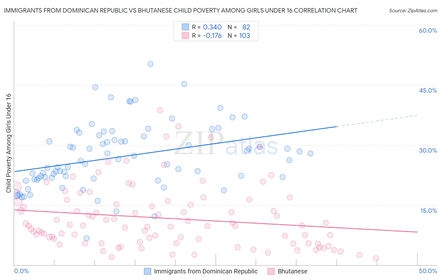 Immigrants from Dominican Republic vs Bhutanese Child Poverty Among Girls Under 16