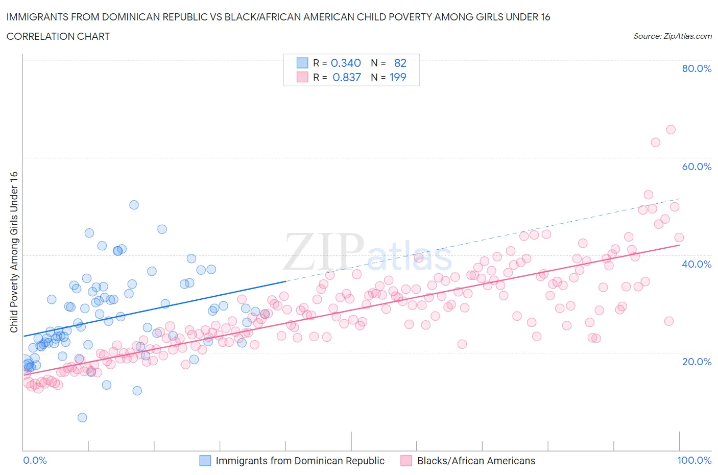 Immigrants from Dominican Republic vs Black/African American Child Poverty Among Girls Under 16