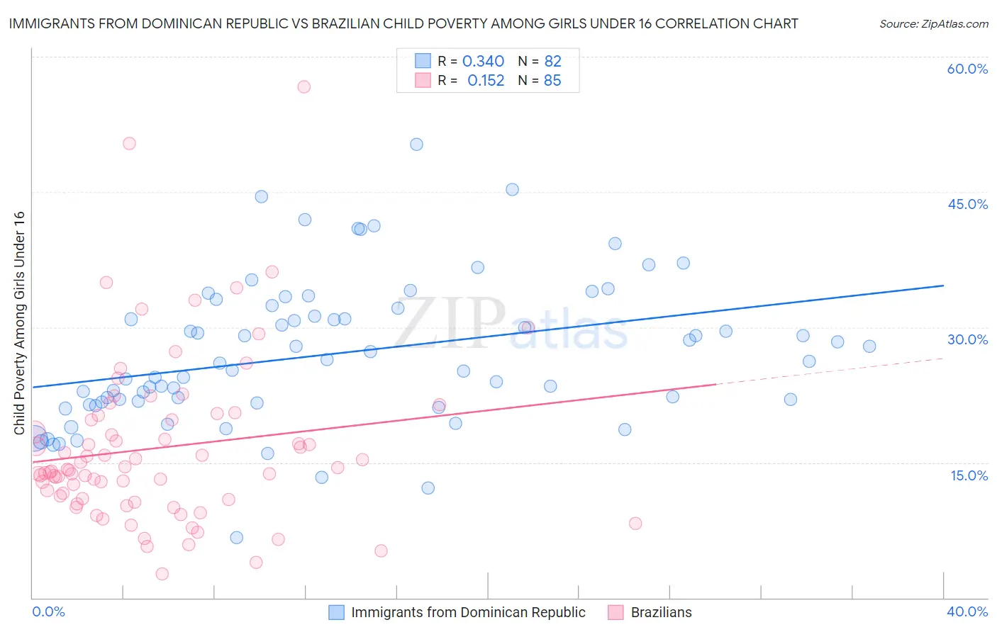 Immigrants from Dominican Republic vs Brazilian Child Poverty Among Girls Under 16