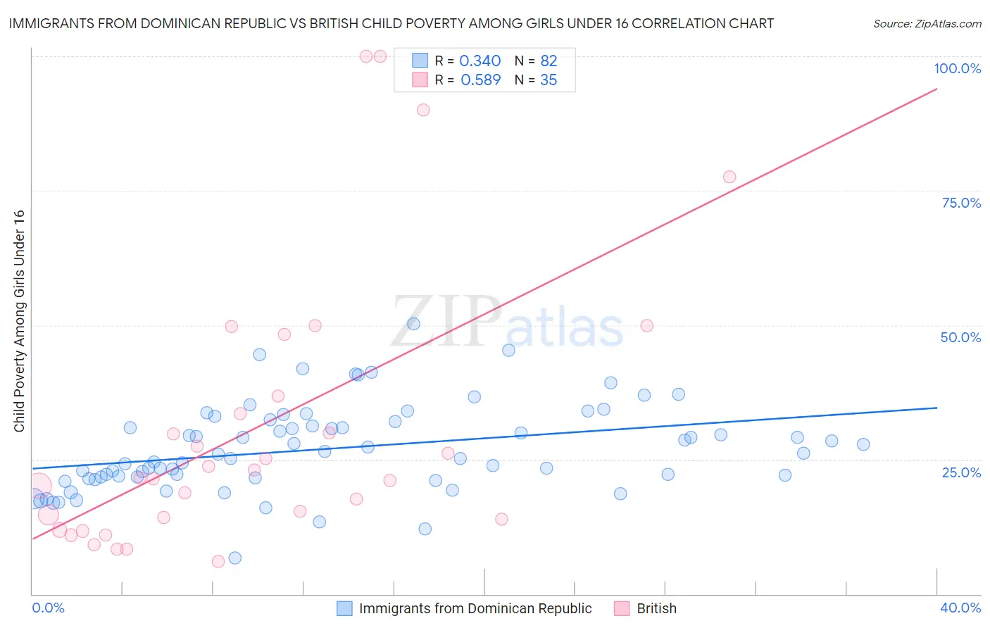 Immigrants from Dominican Republic vs British Child Poverty Among Girls Under 16
