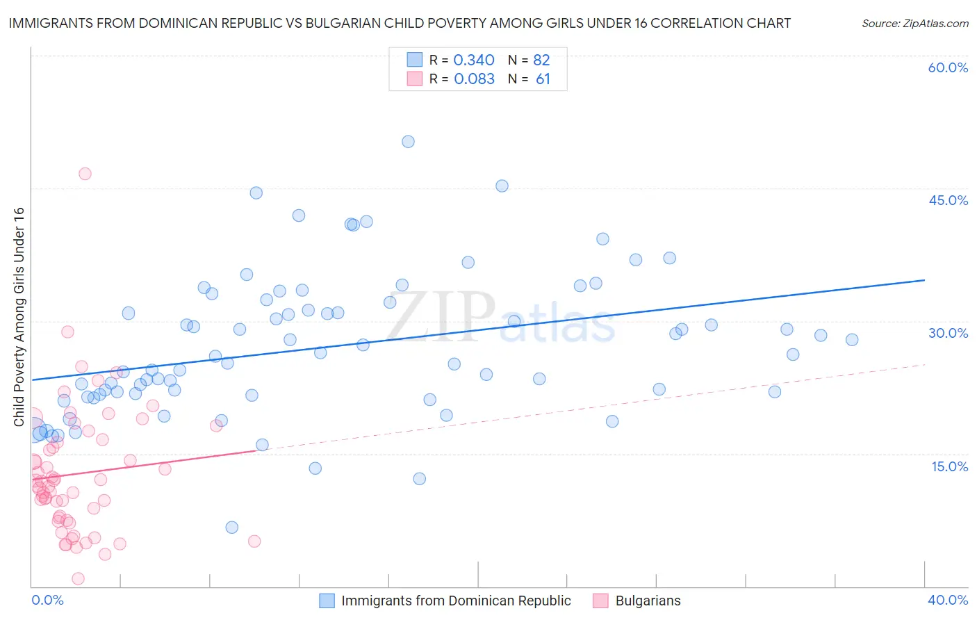 Immigrants from Dominican Republic vs Bulgarian Child Poverty Among Girls Under 16