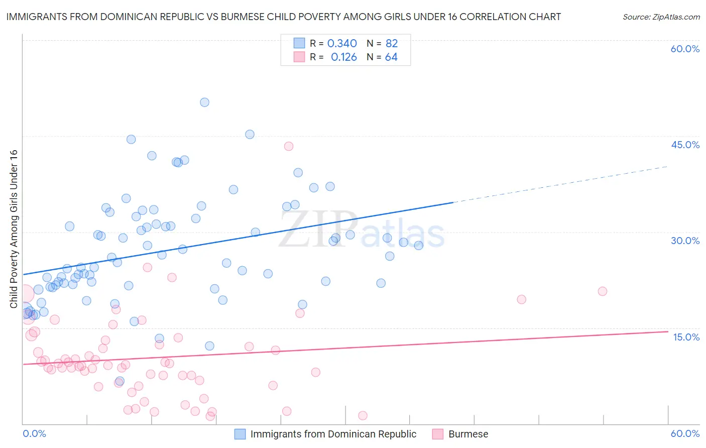 Immigrants from Dominican Republic vs Burmese Child Poverty Among Girls Under 16
