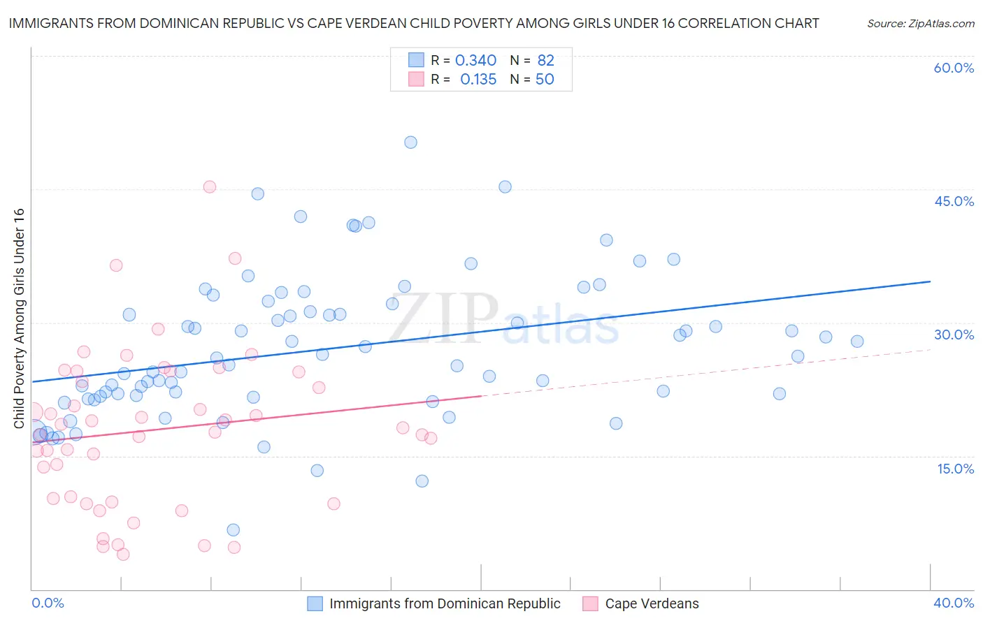Immigrants from Dominican Republic vs Cape Verdean Child Poverty Among Girls Under 16