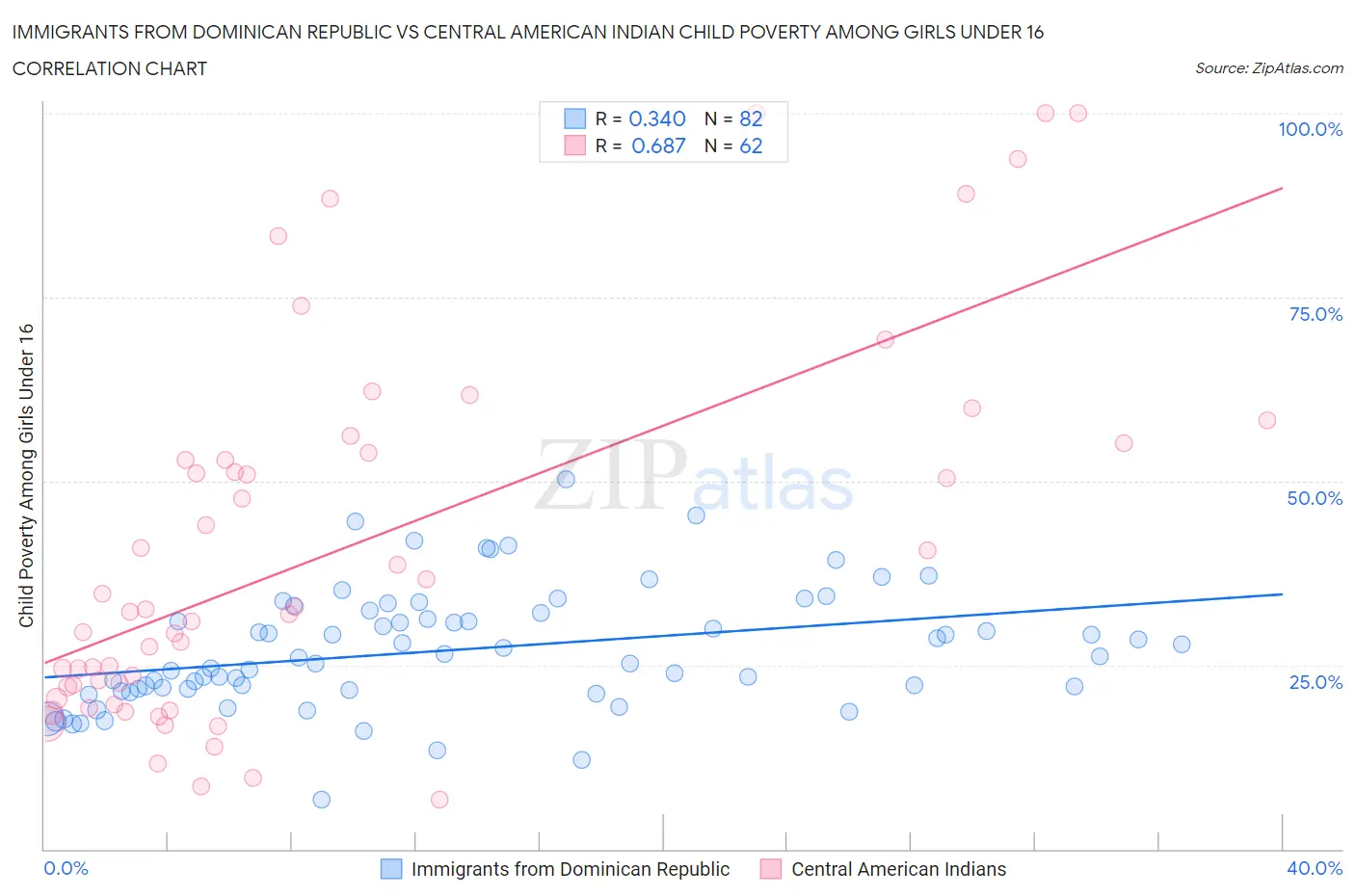 Immigrants from Dominican Republic vs Central American Indian Child Poverty Among Girls Under 16