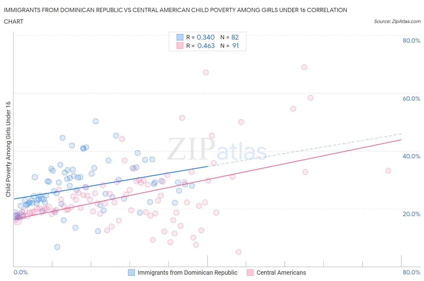 Immigrants from Dominican Republic vs Central American Child Poverty Among Girls Under 16
