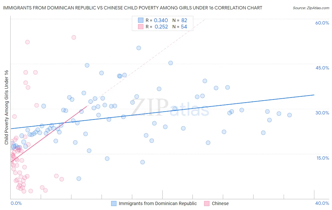 Immigrants from Dominican Republic vs Chinese Child Poverty Among Girls Under 16