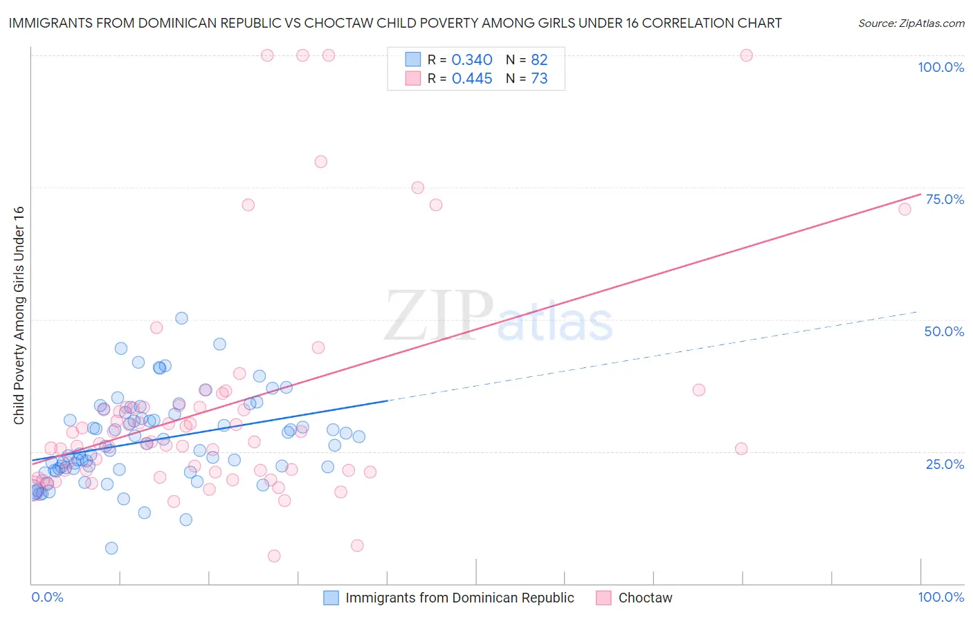 Immigrants from Dominican Republic vs Choctaw Child Poverty Among Girls Under 16