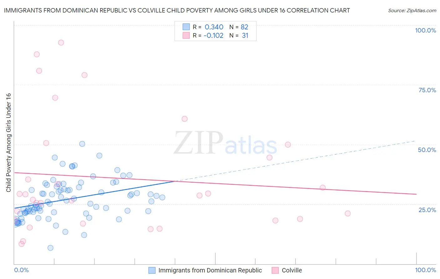 Immigrants from Dominican Republic vs Colville Child Poverty Among Girls Under 16