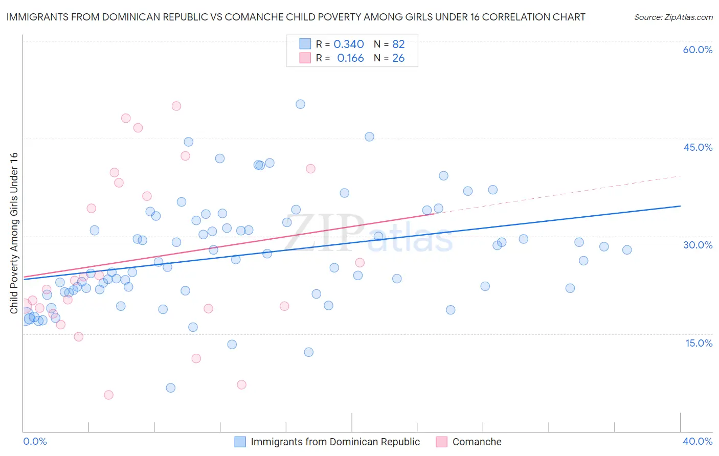 Immigrants from Dominican Republic vs Comanche Child Poverty Among Girls Under 16