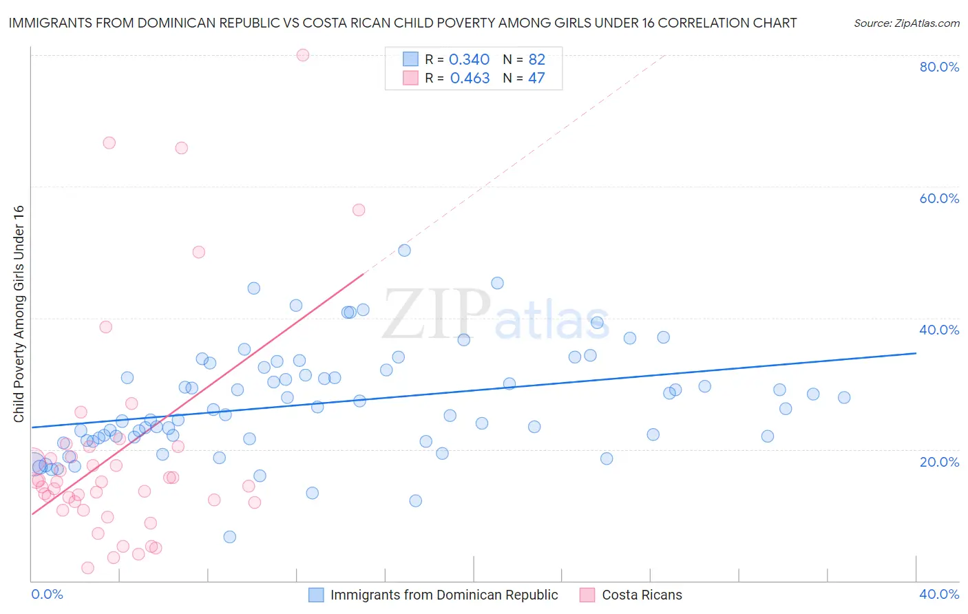 Immigrants from Dominican Republic vs Costa Rican Child Poverty Among Girls Under 16