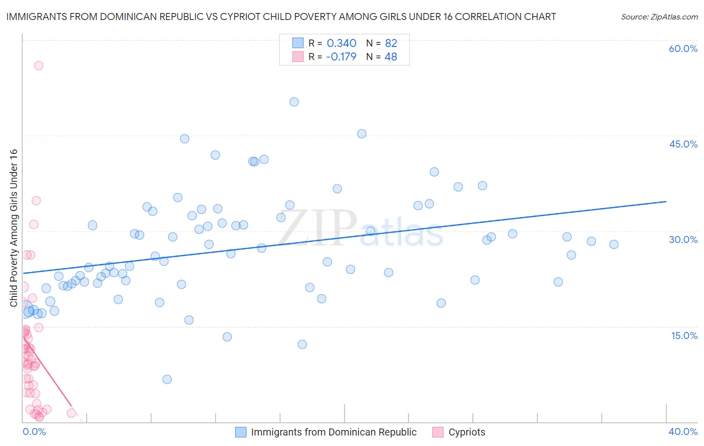 Immigrants from Dominican Republic vs Cypriot Child Poverty Among Girls Under 16