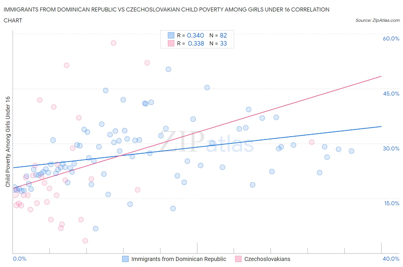 Immigrants from Dominican Republic vs Czechoslovakian Child Poverty Among Girls Under 16