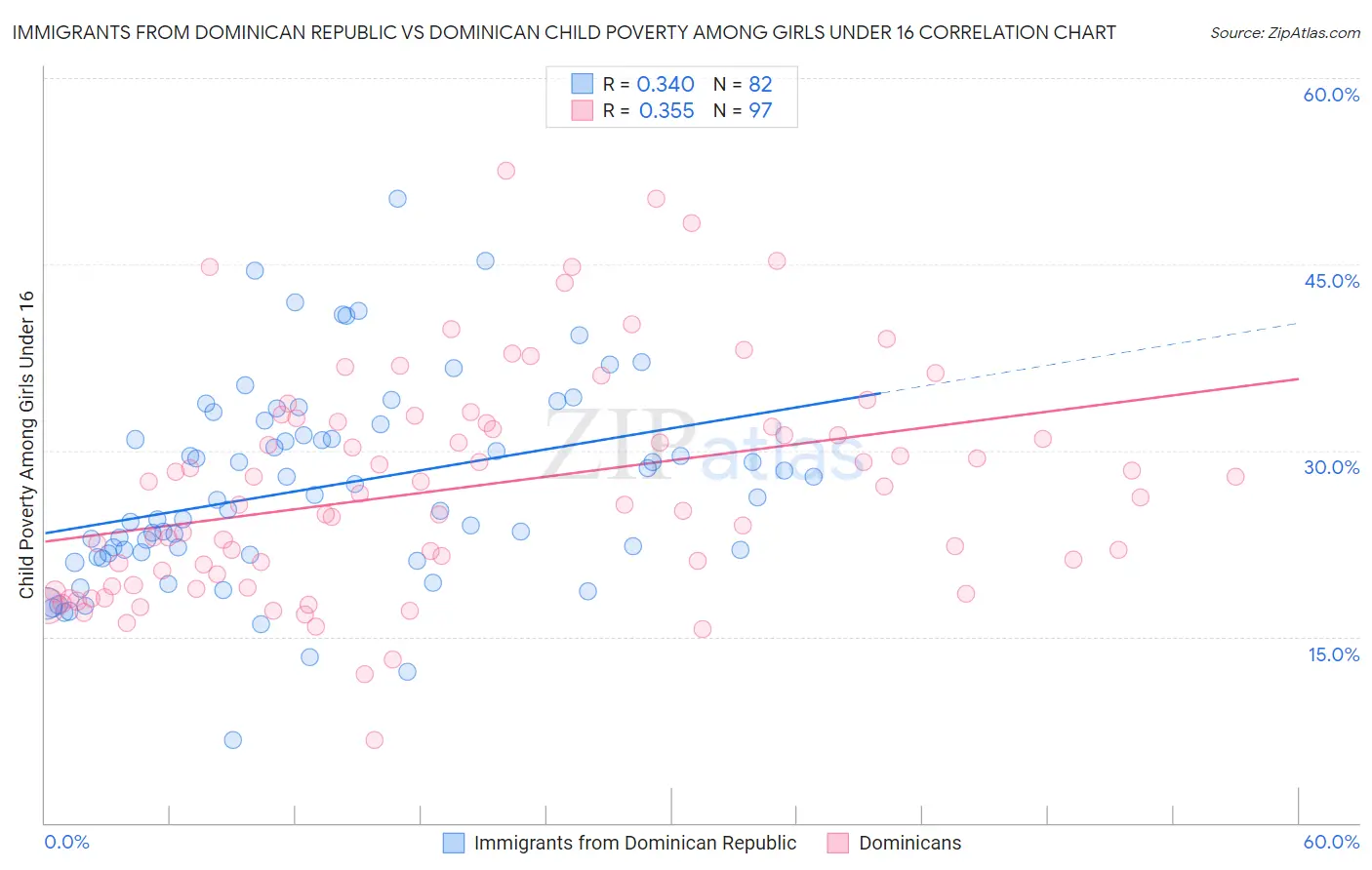 Immigrants from Dominican Republic vs Dominican Child Poverty Among Girls Under 16