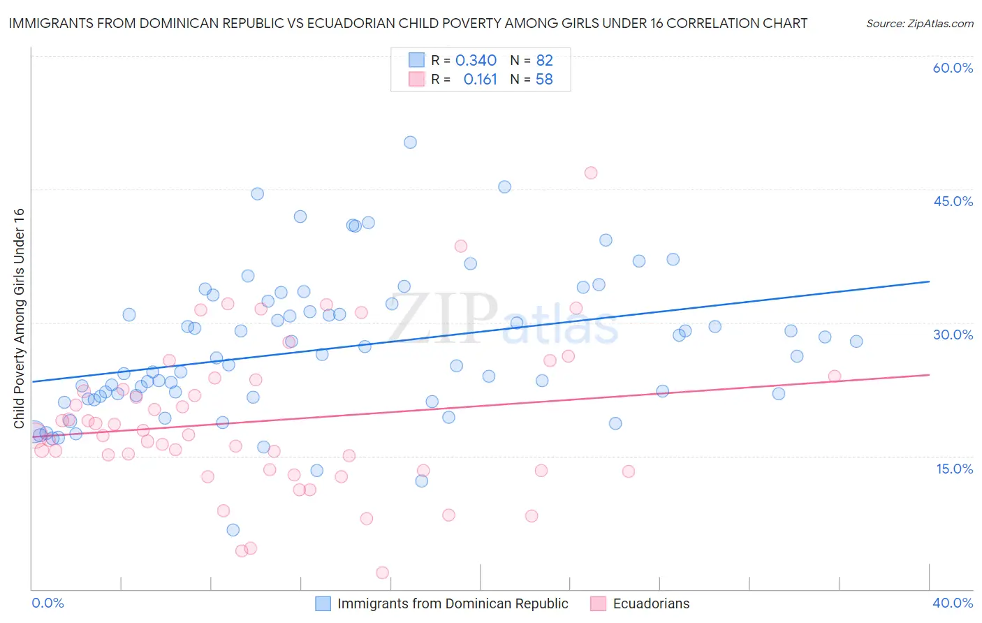 Immigrants from Dominican Republic vs Ecuadorian Child Poverty Among Girls Under 16
