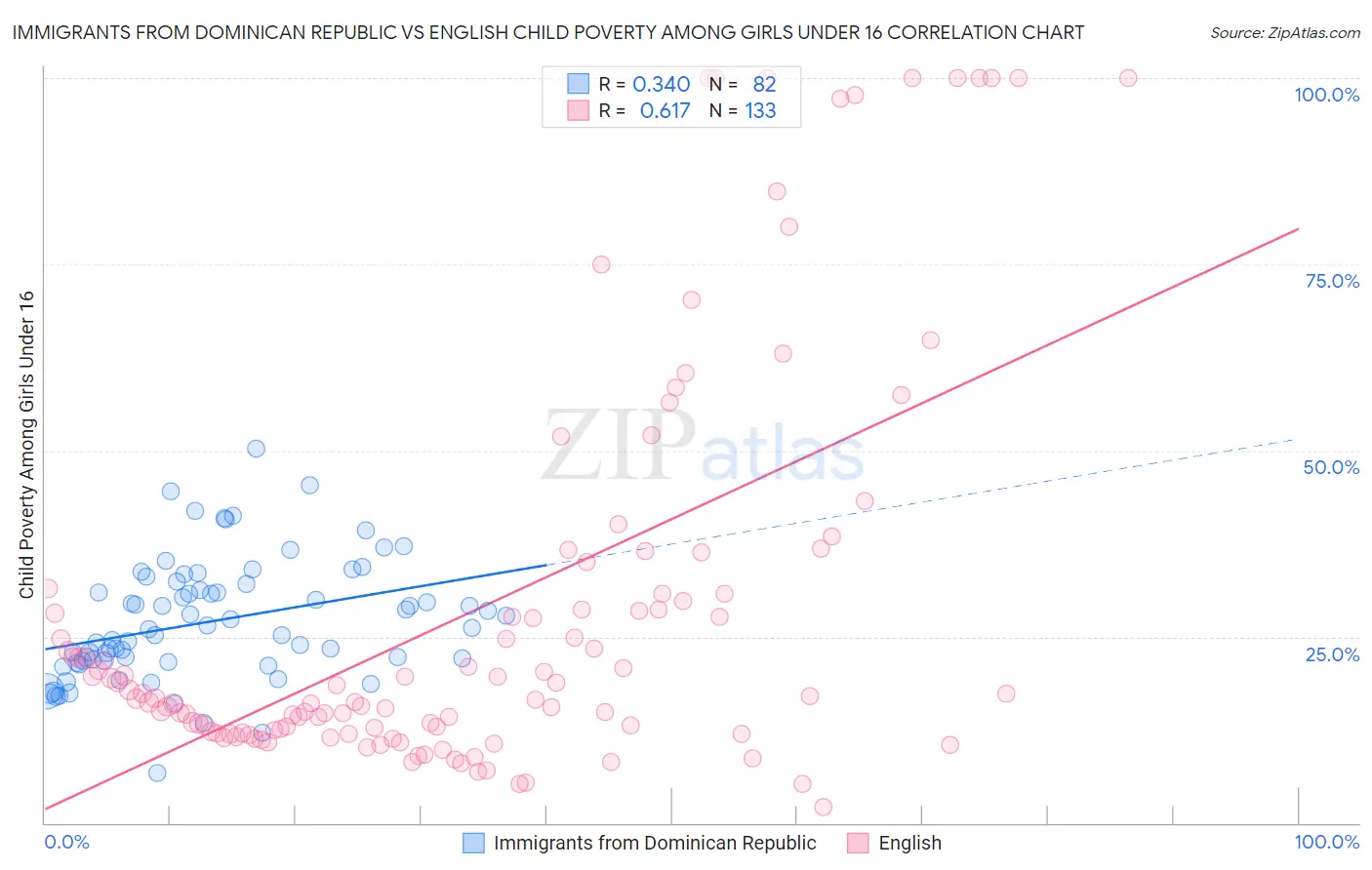 Immigrants from Dominican Republic vs English Child Poverty Among Girls Under 16