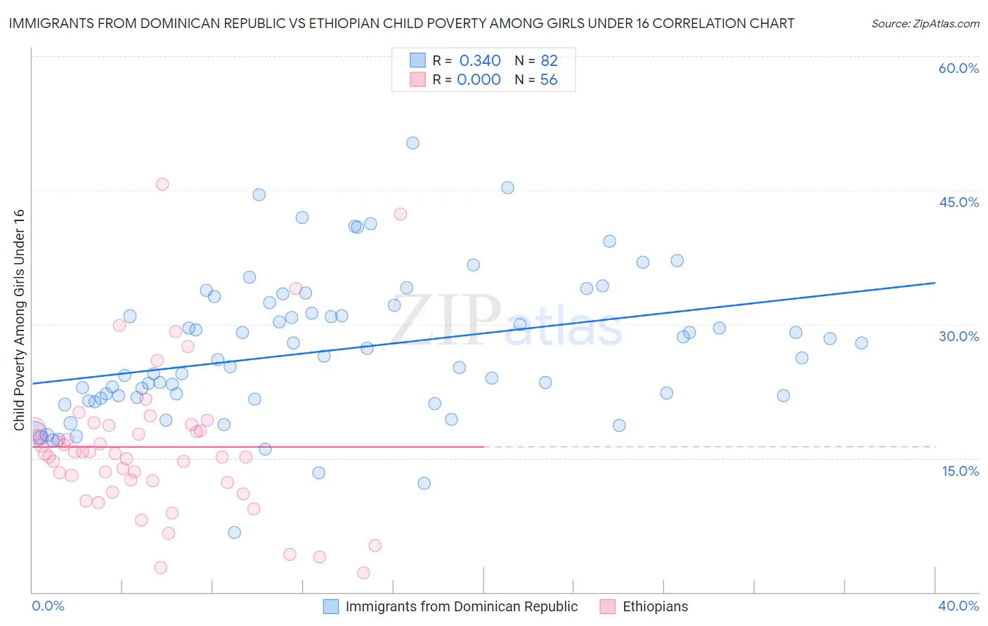 Immigrants from Dominican Republic vs Ethiopian Child Poverty Among Girls Under 16