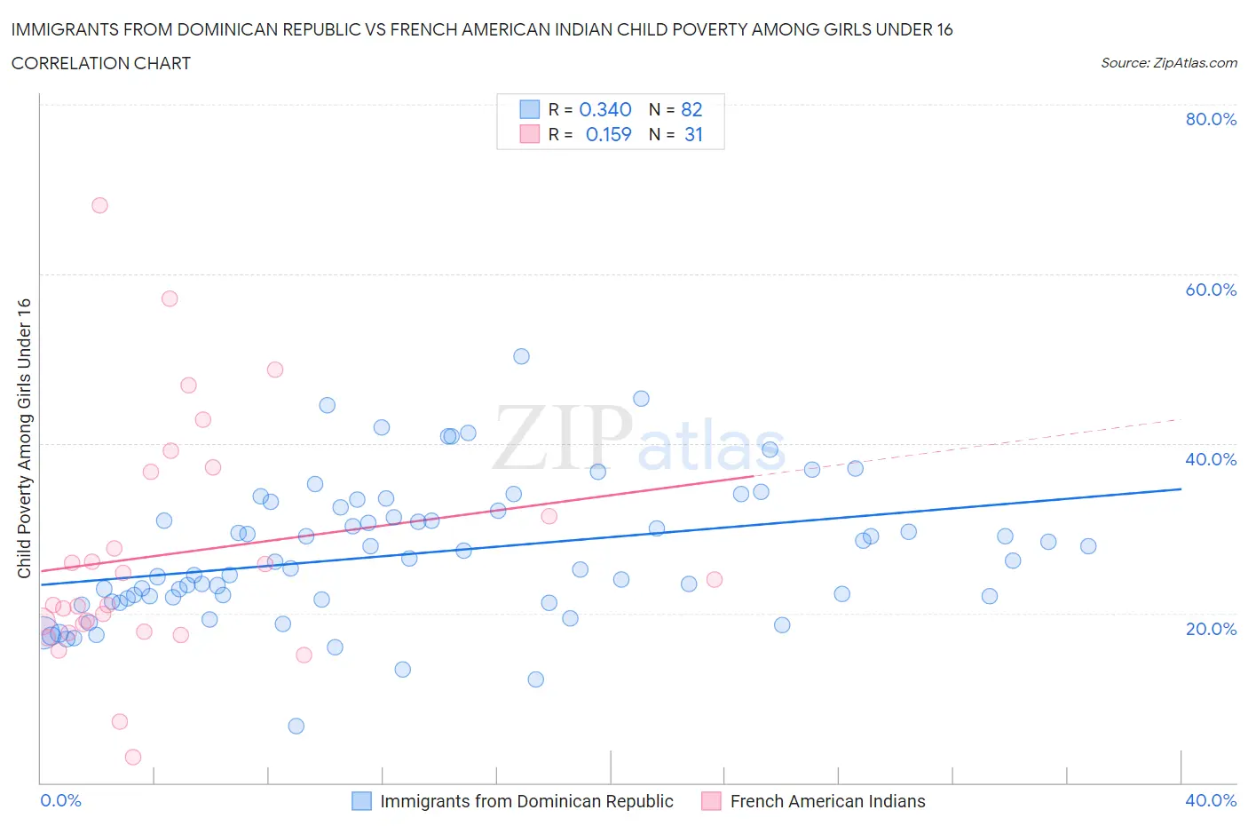 Immigrants from Dominican Republic vs French American Indian Child Poverty Among Girls Under 16