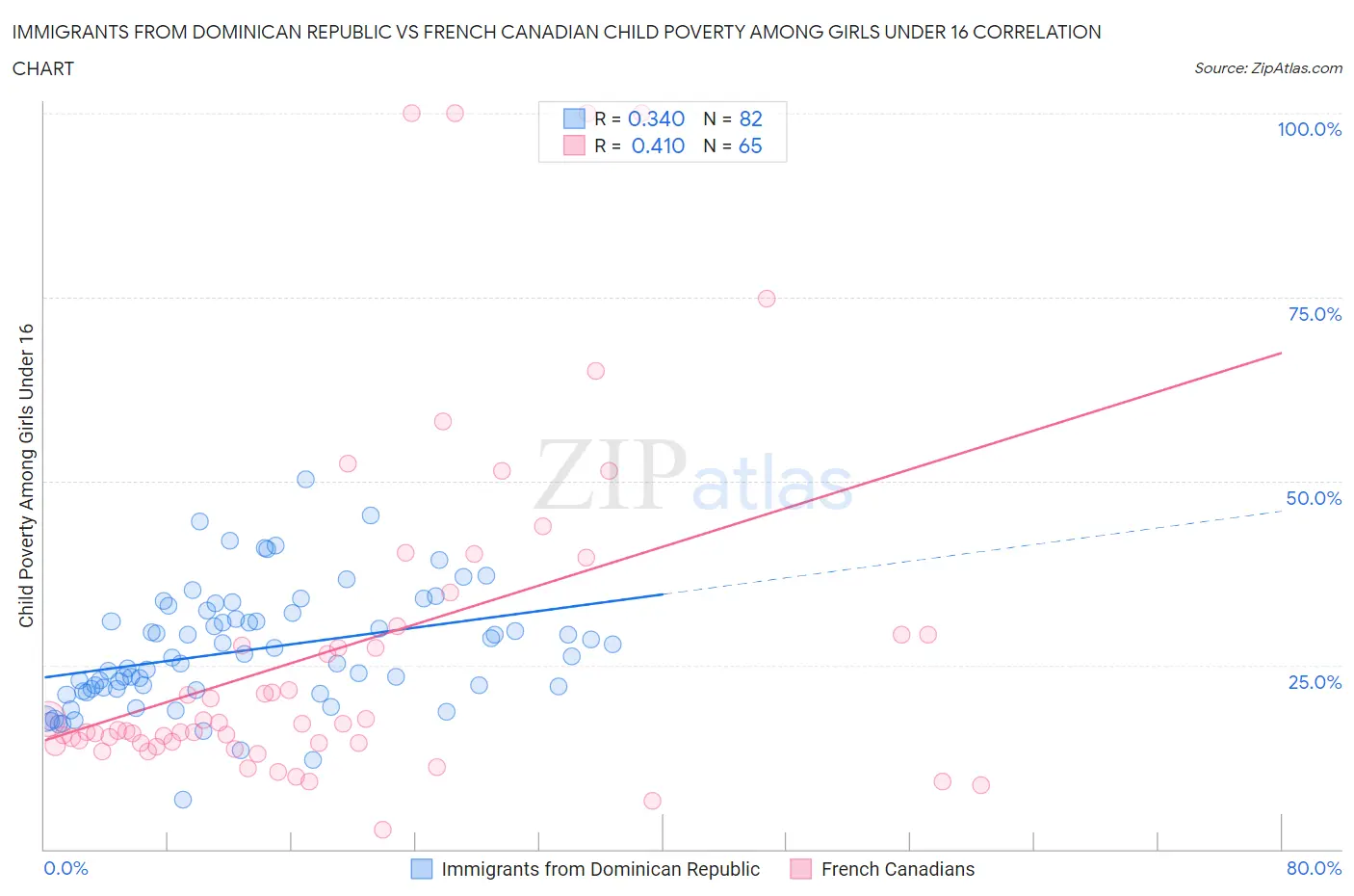 Immigrants from Dominican Republic vs French Canadian Child Poverty Among Girls Under 16