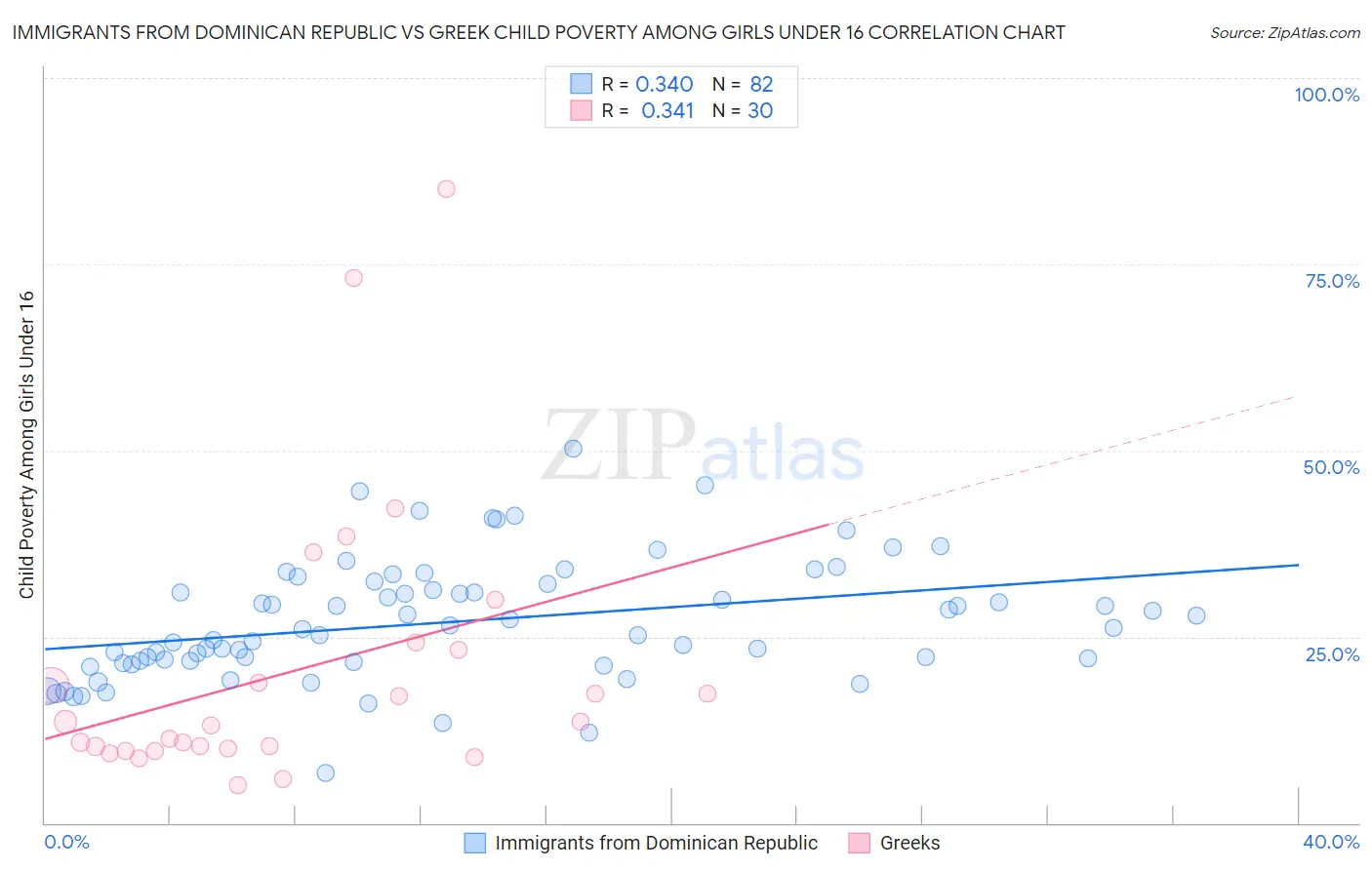 Immigrants from Dominican Republic vs Greek Child Poverty Among Girls Under 16
