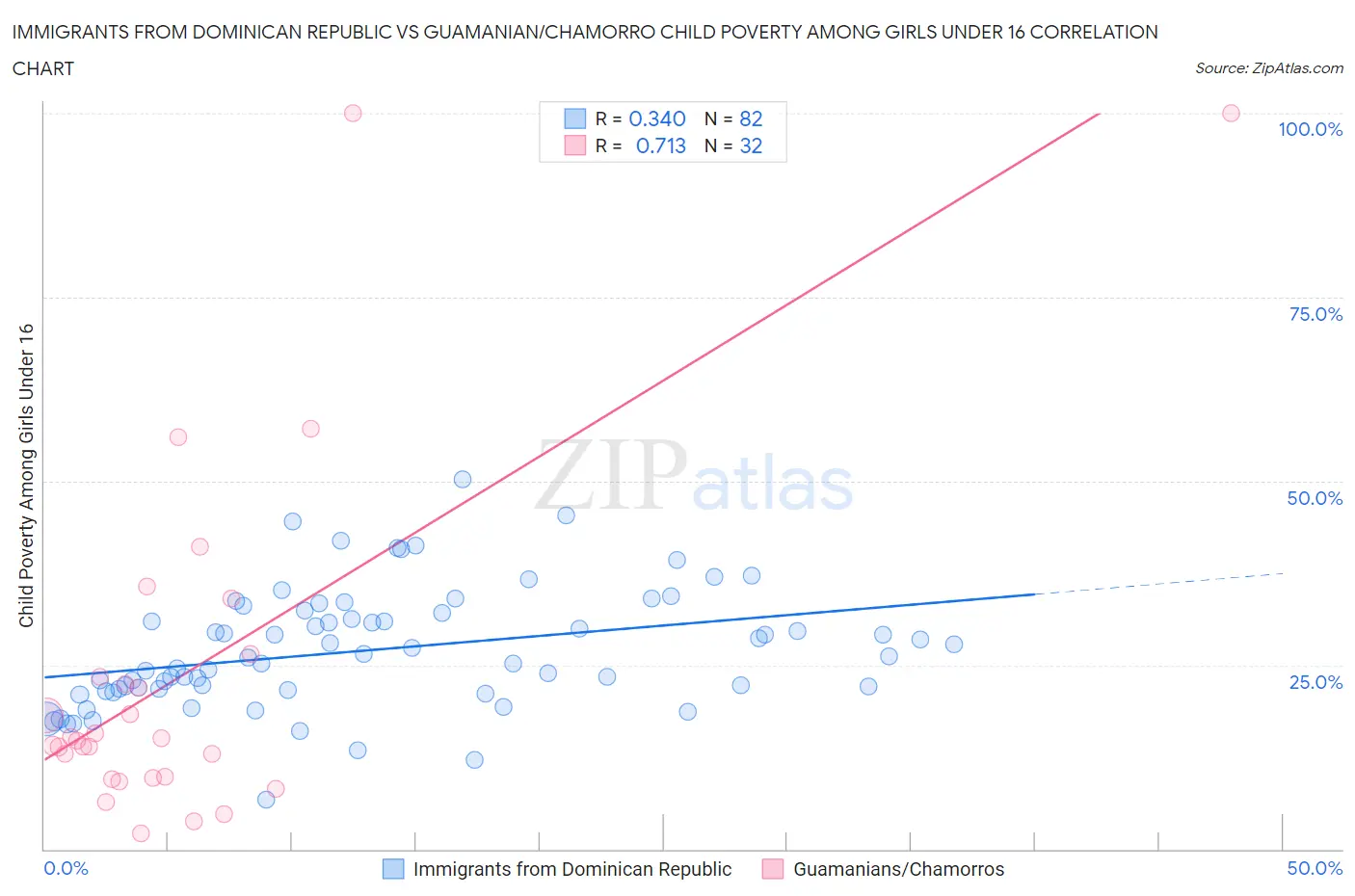 Immigrants from Dominican Republic vs Guamanian/Chamorro Child Poverty Among Girls Under 16