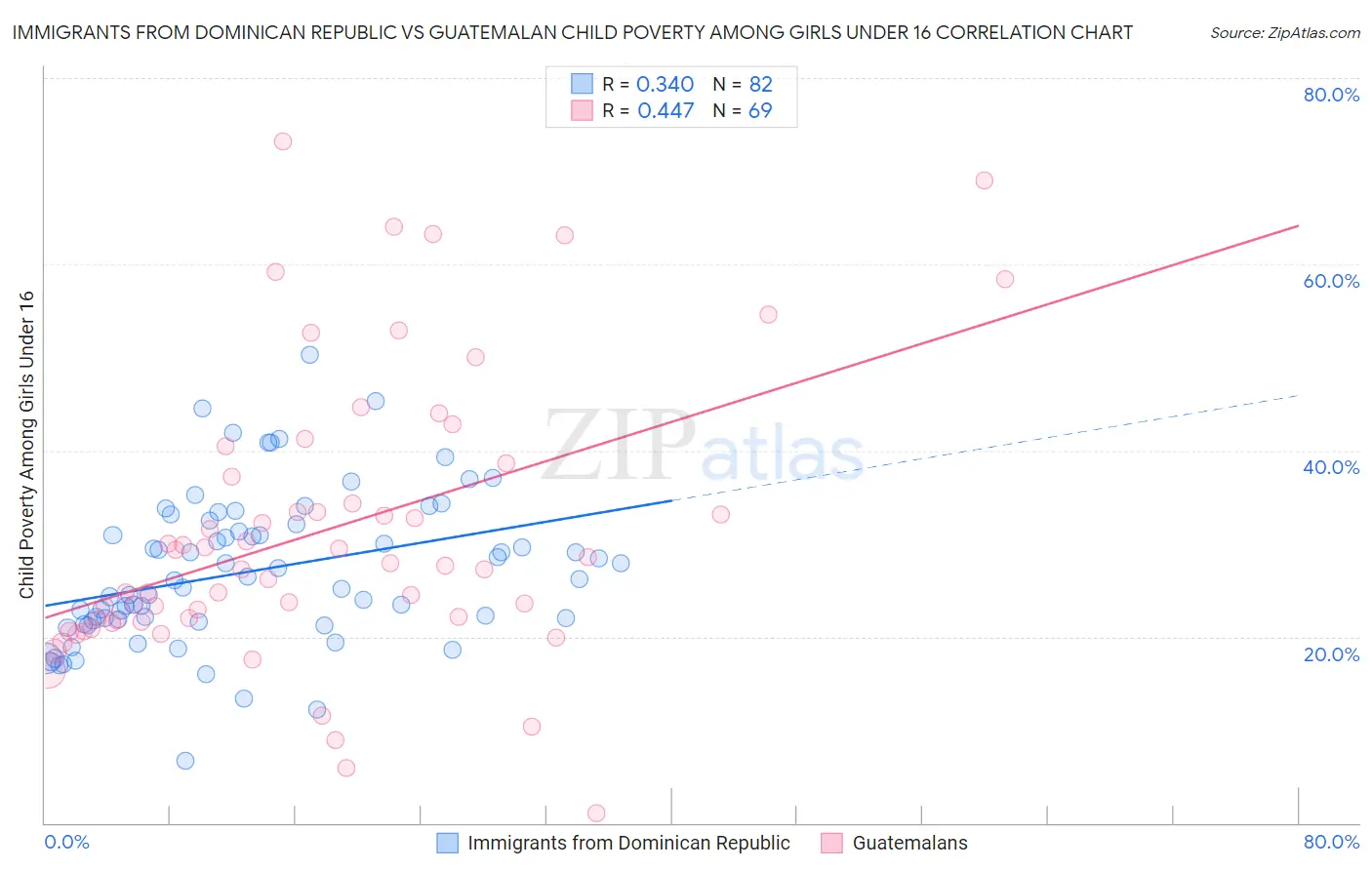 Immigrants from Dominican Republic vs Guatemalan Child Poverty Among Girls Under 16