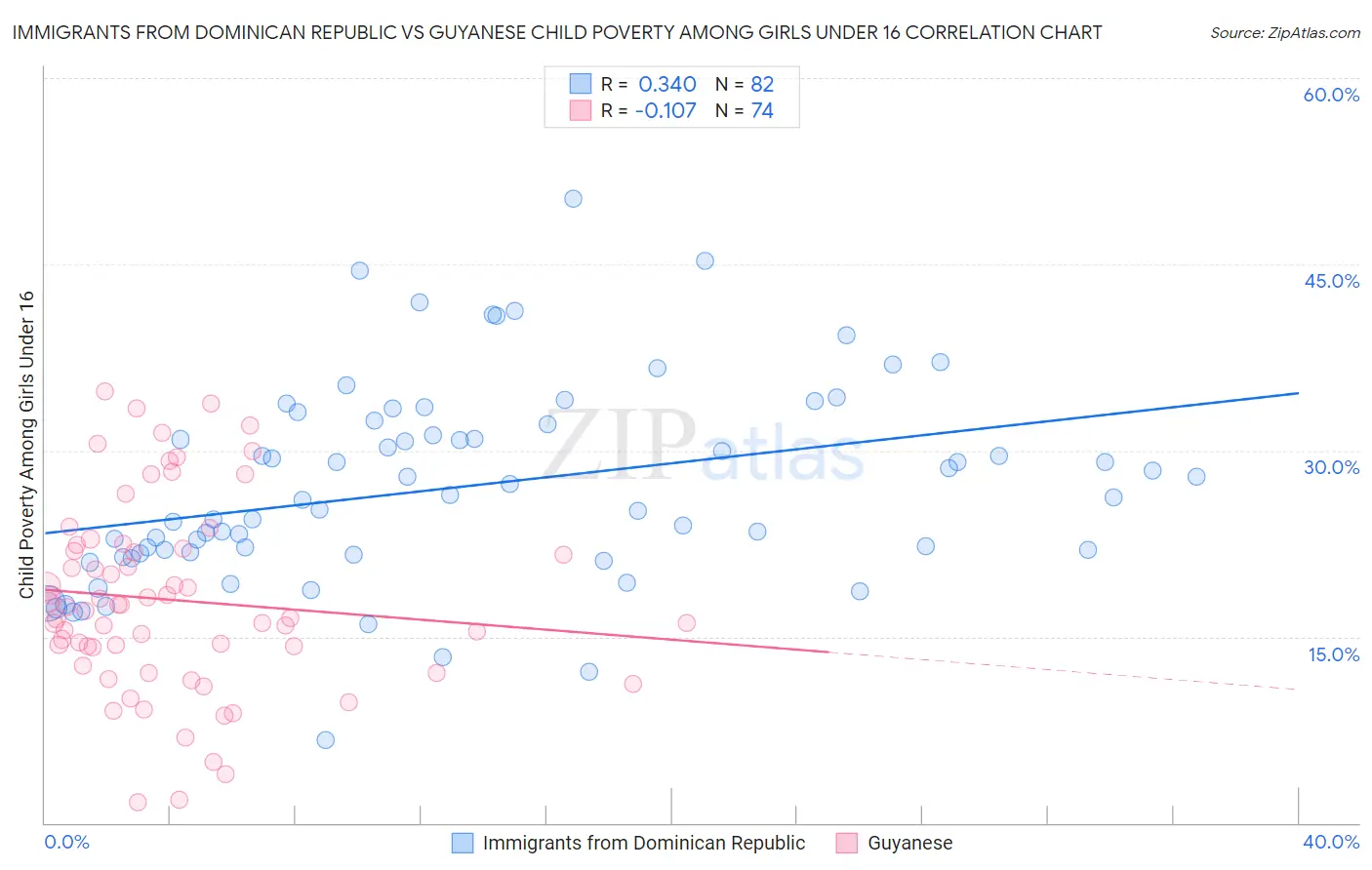 Immigrants from Dominican Republic vs Guyanese Child Poverty Among Girls Under 16