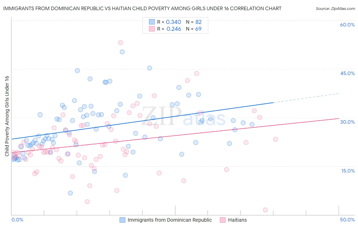 Immigrants from Dominican Republic vs Haitian Child Poverty Among Girls Under 16