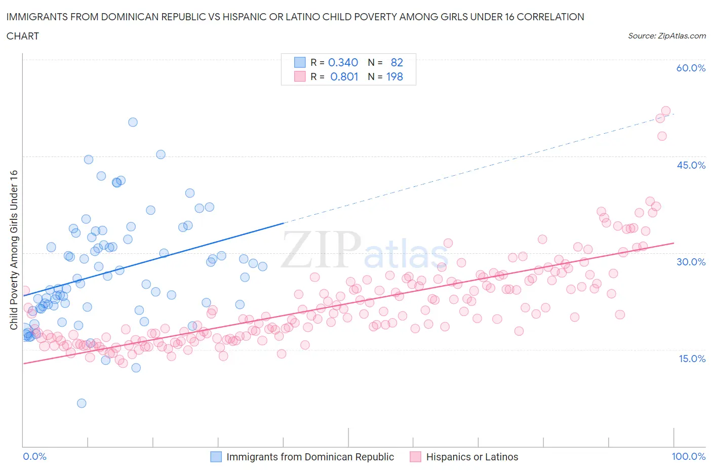 Immigrants from Dominican Republic vs Hispanic or Latino Child Poverty Among Girls Under 16
