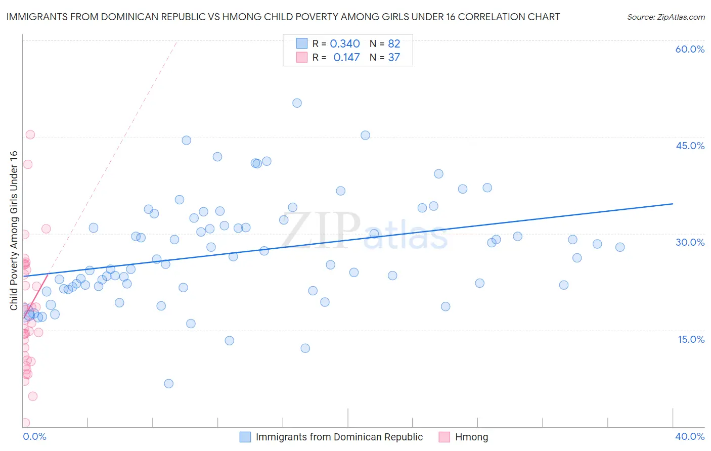 Immigrants from Dominican Republic vs Hmong Child Poverty Among Girls Under 16