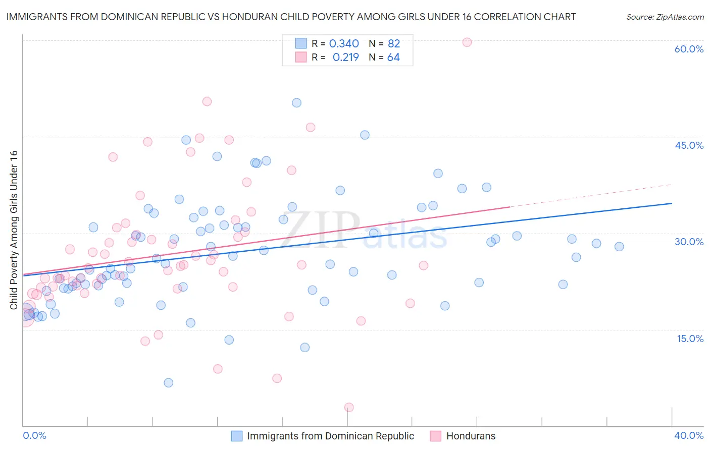 Immigrants from Dominican Republic vs Honduran Child Poverty Among Girls Under 16