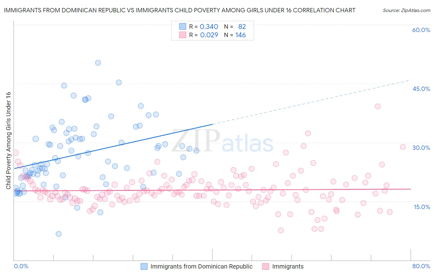 Immigrants from Dominican Republic vs Immigrants Child Poverty Among Girls Under 16