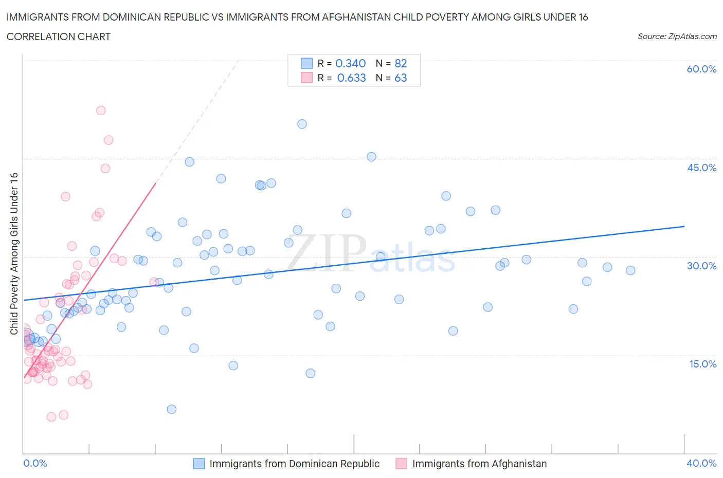Immigrants from Dominican Republic vs Immigrants from Afghanistan Child Poverty Among Girls Under 16