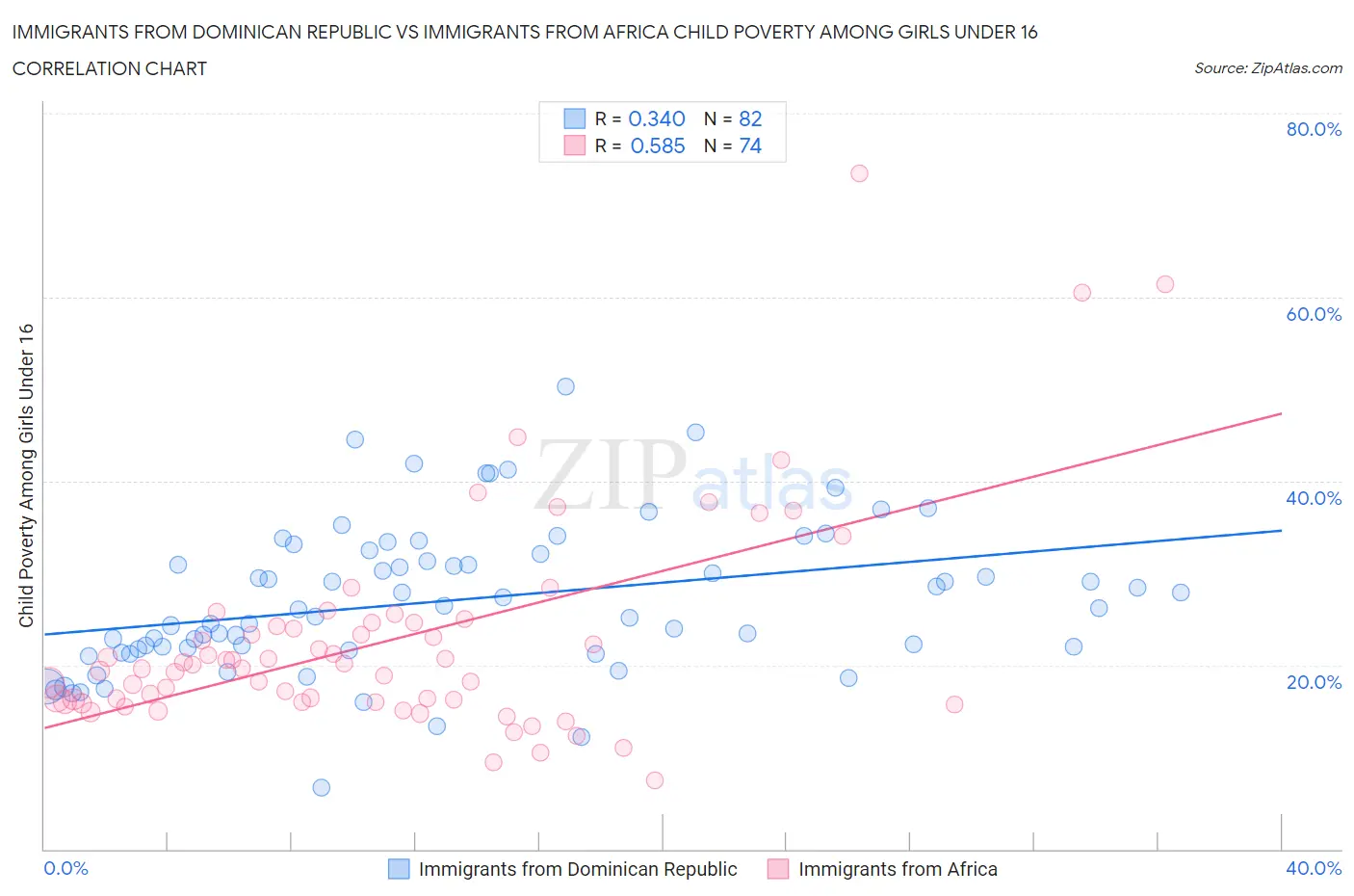 Immigrants from Dominican Republic vs Immigrants from Africa Child Poverty Among Girls Under 16
