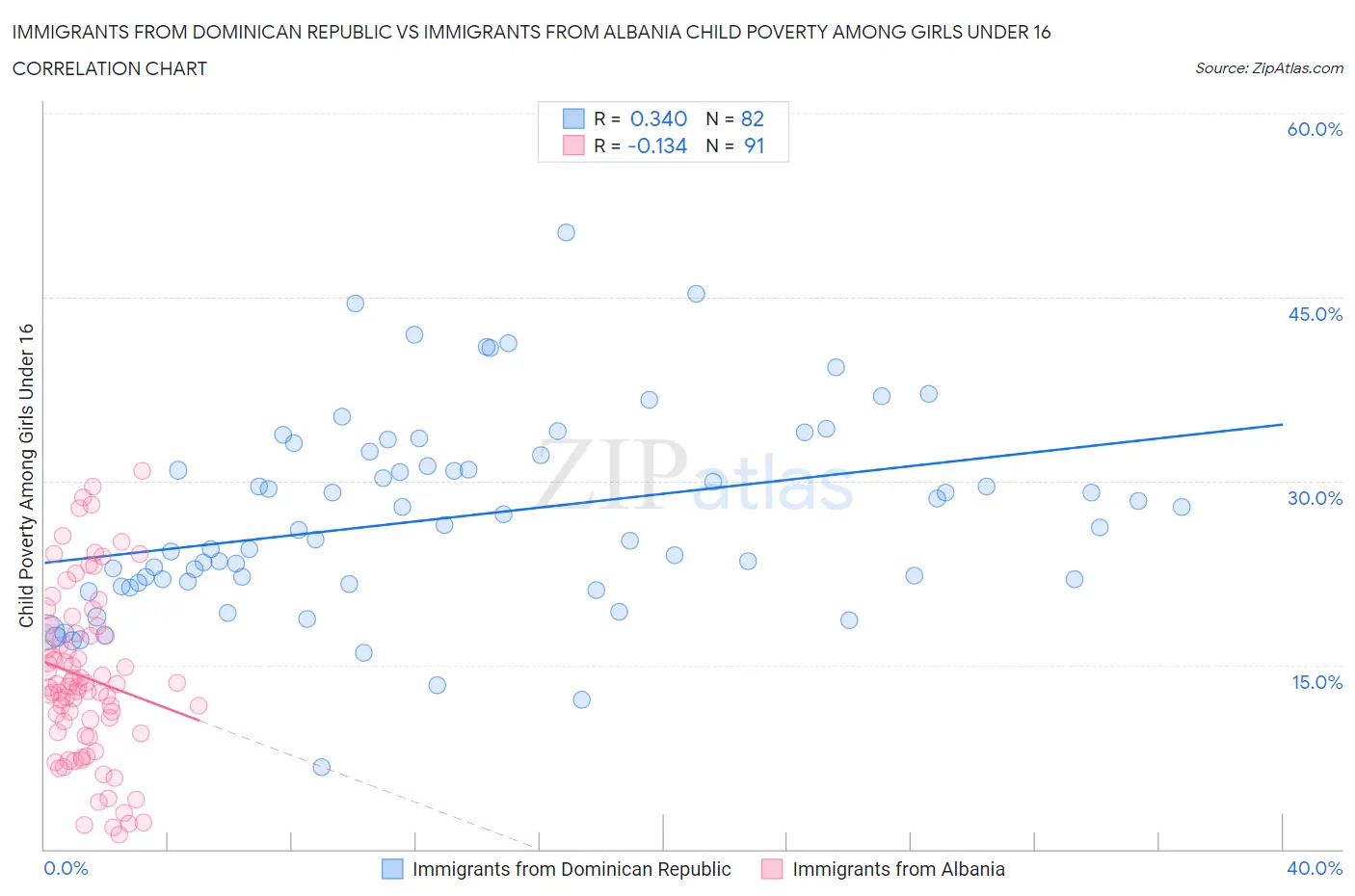 Immigrants from Dominican Republic vs Immigrants from Albania Child Poverty Among Girls Under 16
