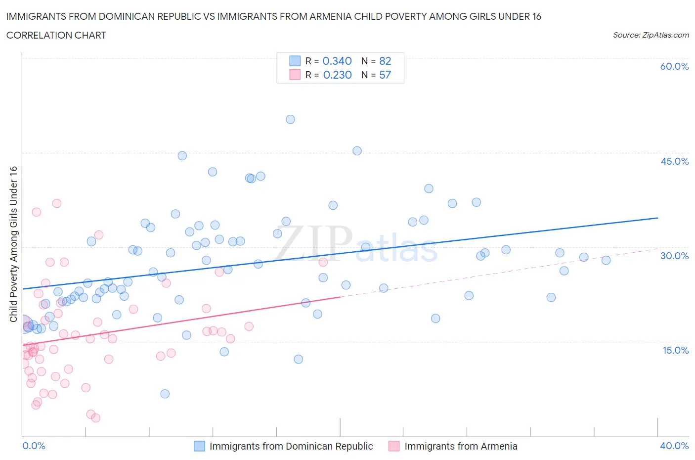 Immigrants from Dominican Republic vs Immigrants from Armenia Child Poverty Among Girls Under 16