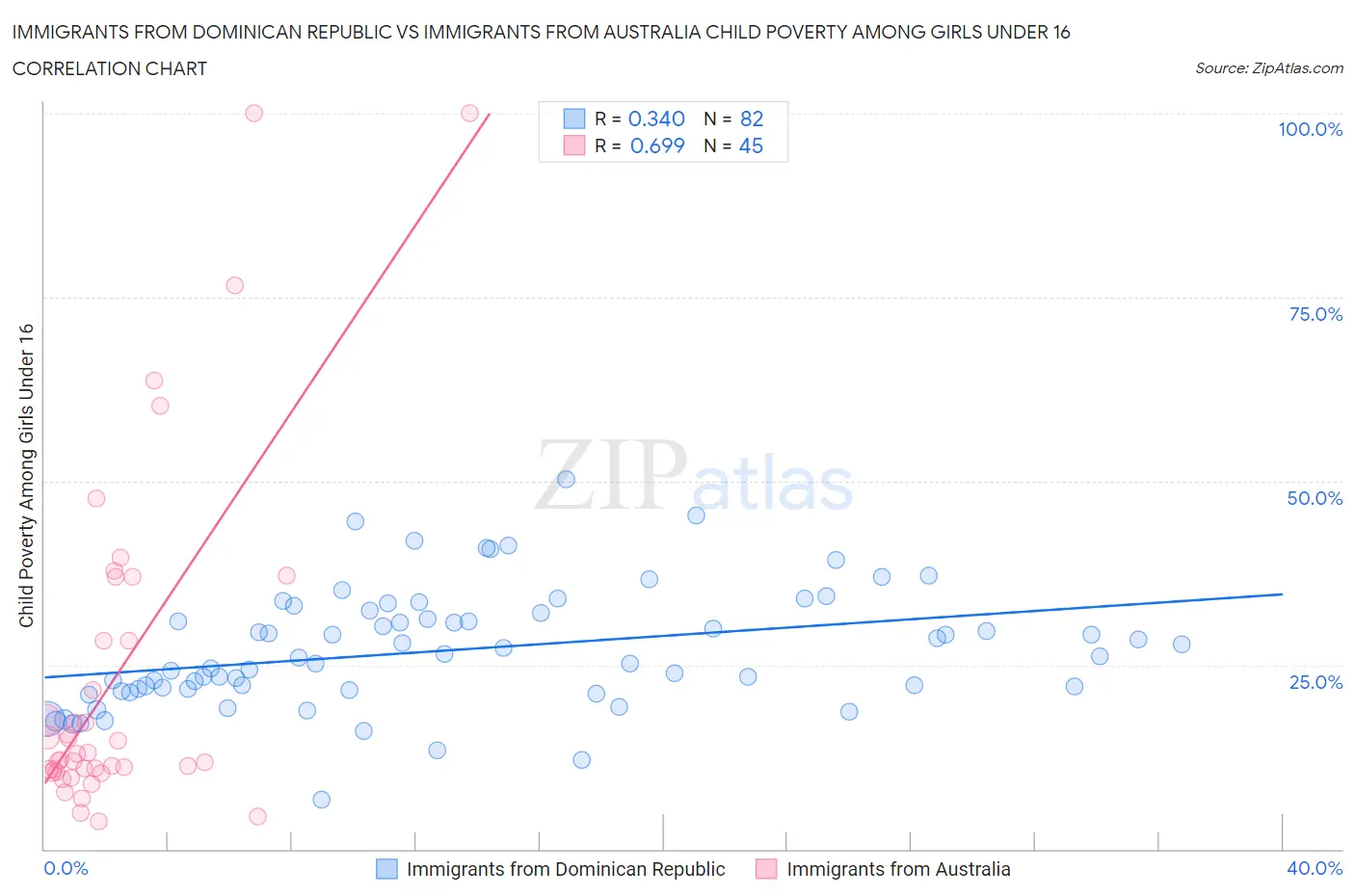 Immigrants from Dominican Republic vs Immigrants from Australia Child Poverty Among Girls Under 16