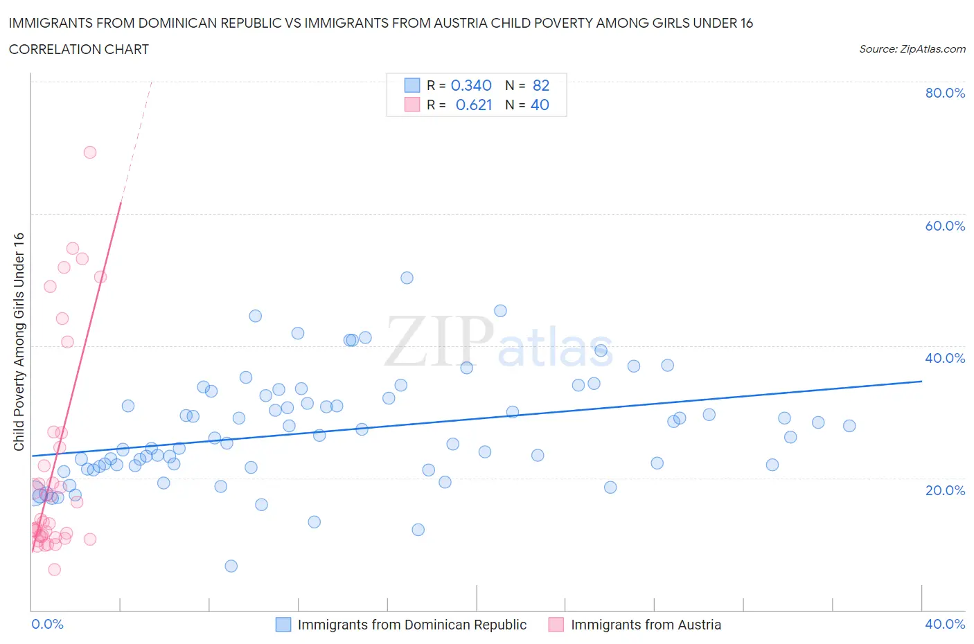 Immigrants from Dominican Republic vs Immigrants from Austria Child Poverty Among Girls Under 16