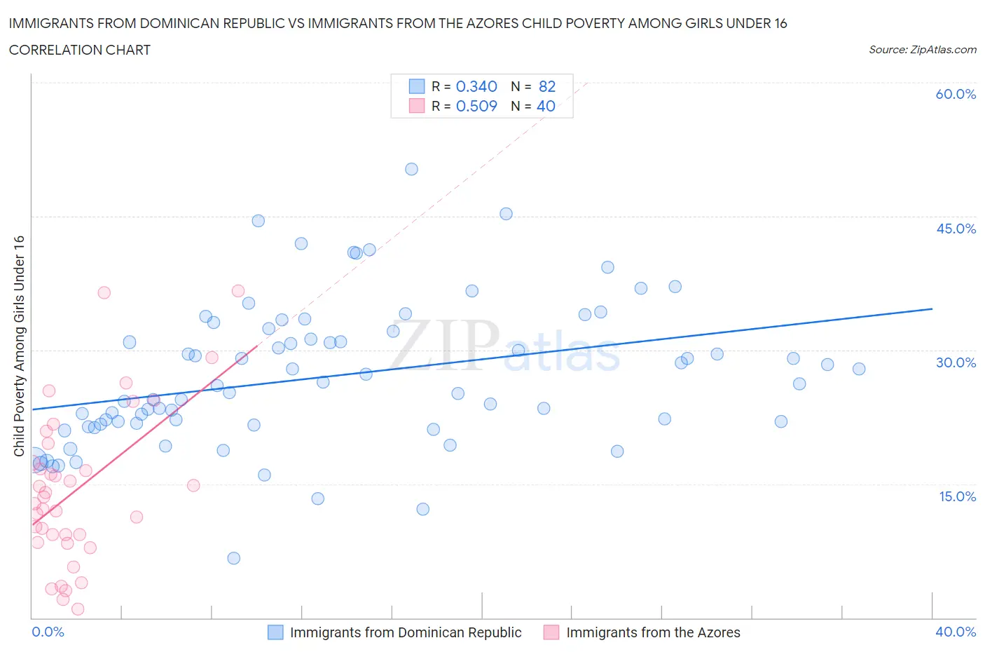 Immigrants from Dominican Republic vs Immigrants from the Azores Child Poverty Among Girls Under 16
