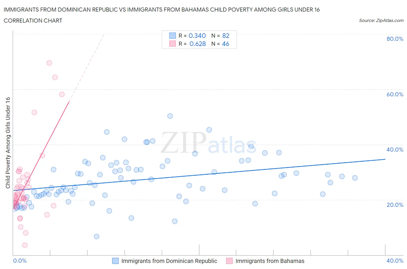 Immigrants from Dominican Republic vs Immigrants from Bahamas Child Poverty Among Girls Under 16