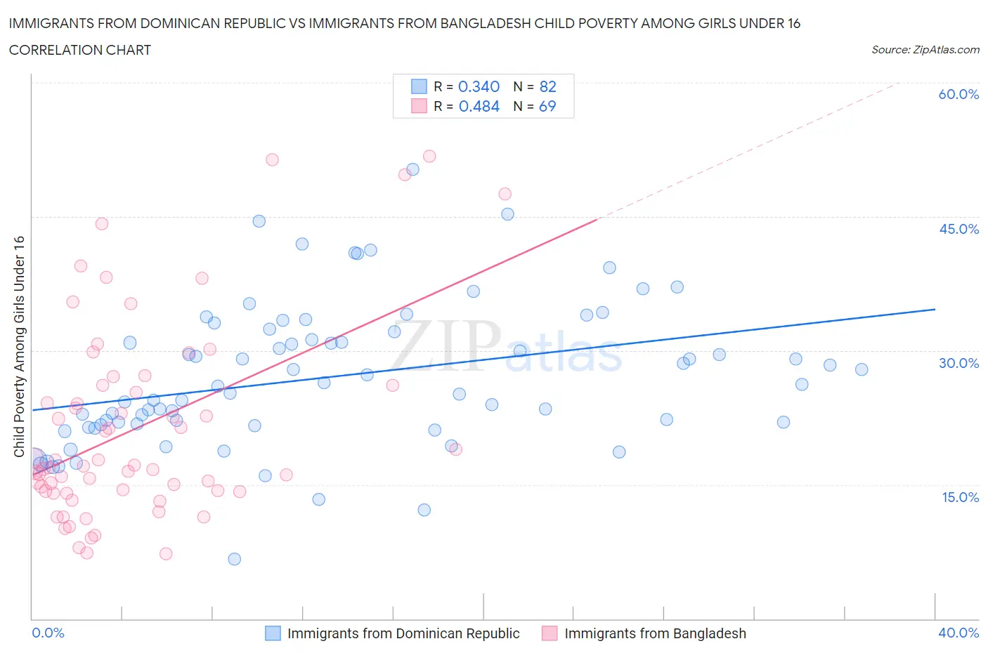 Immigrants from Dominican Republic vs Immigrants from Bangladesh Child Poverty Among Girls Under 16