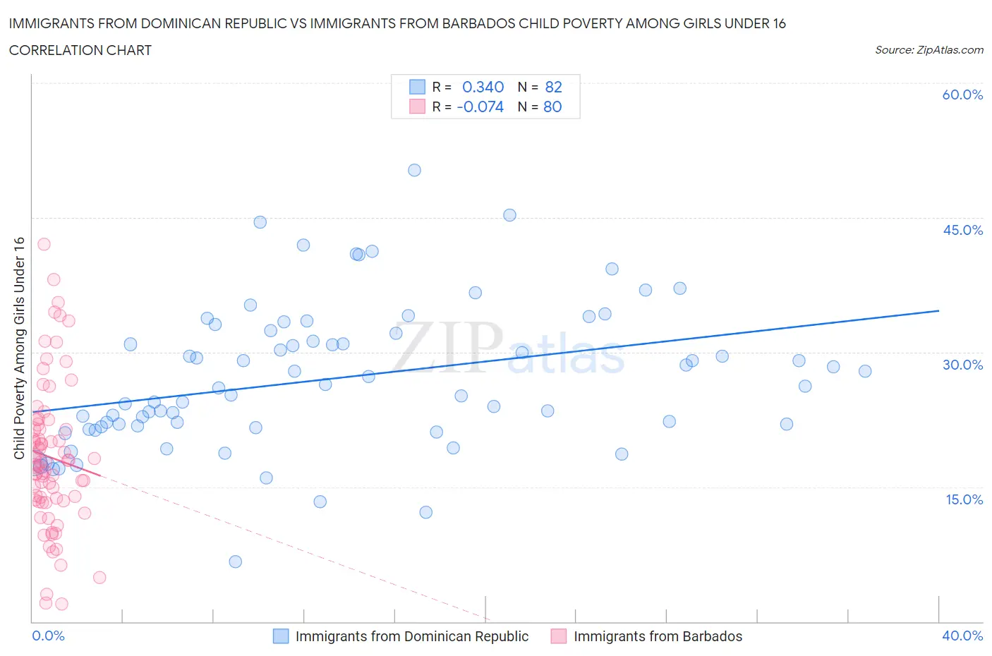 Immigrants from Dominican Republic vs Immigrants from Barbados Child Poverty Among Girls Under 16