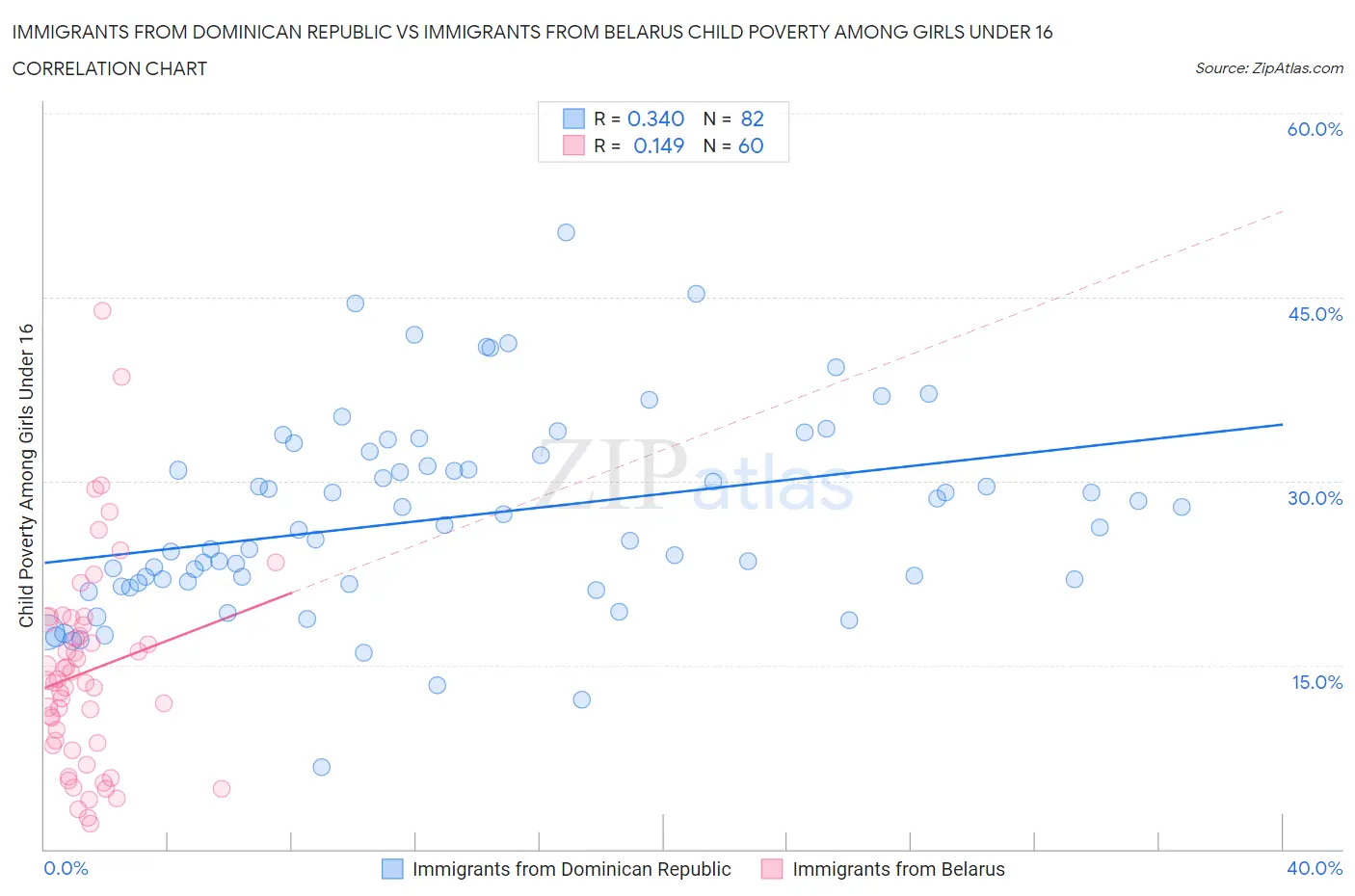 Immigrants from Dominican Republic vs Immigrants from Belarus Child Poverty Among Girls Under 16
