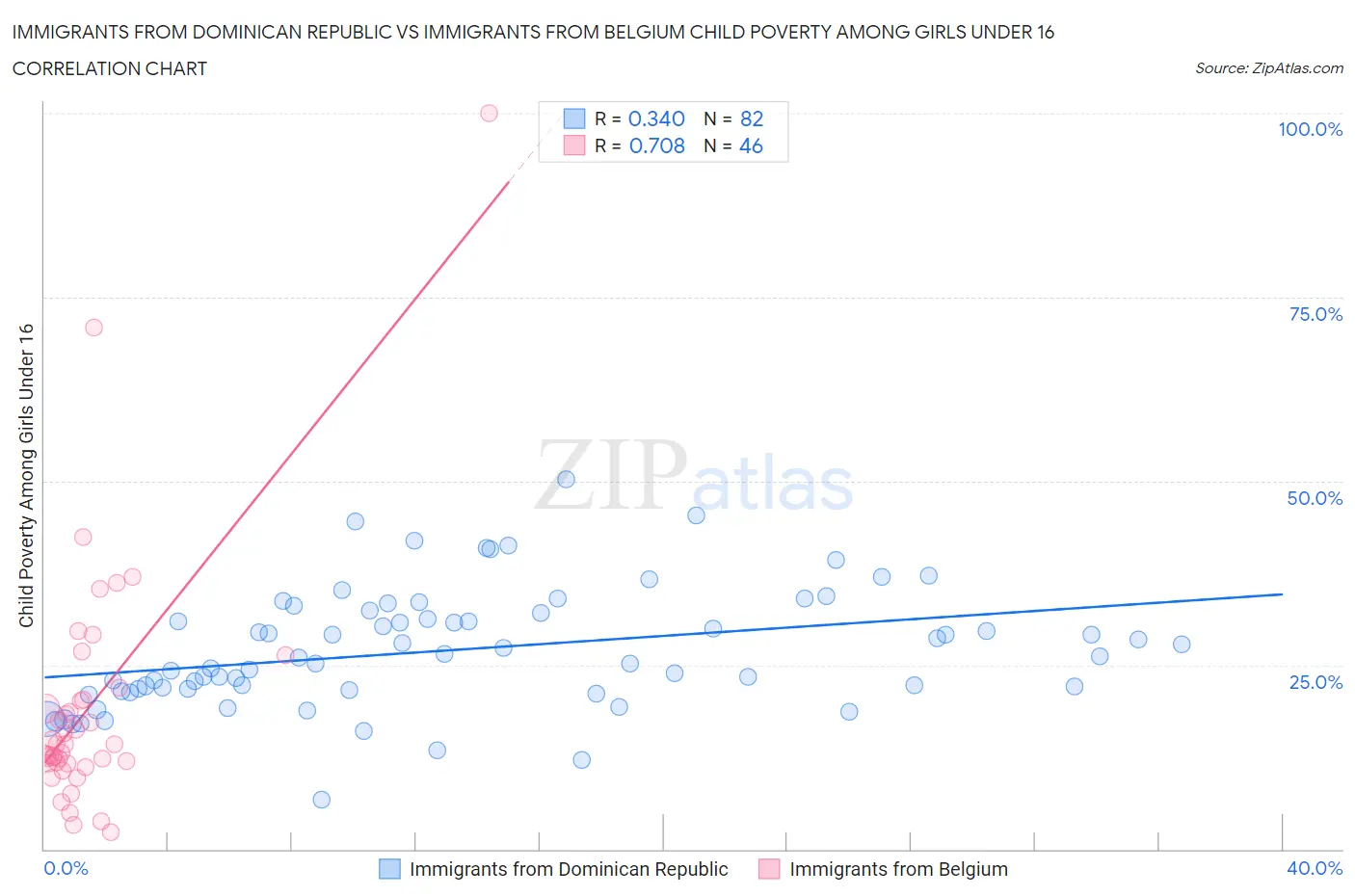 Immigrants from Dominican Republic vs Immigrants from Belgium Child Poverty Among Girls Under 16