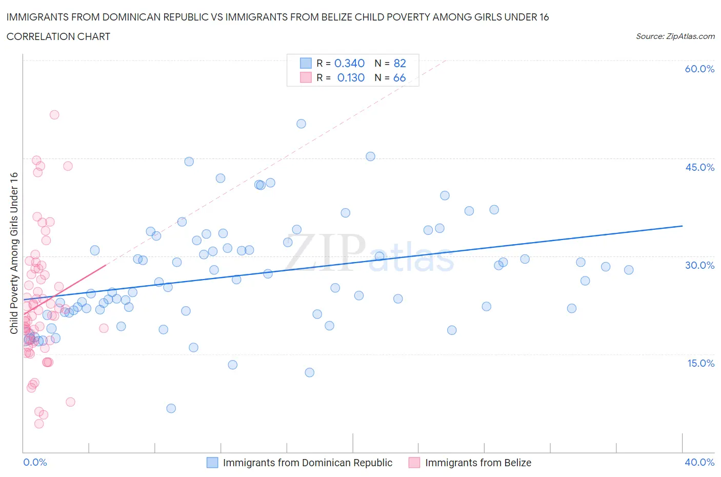 Immigrants from Dominican Republic vs Immigrants from Belize Child Poverty Among Girls Under 16