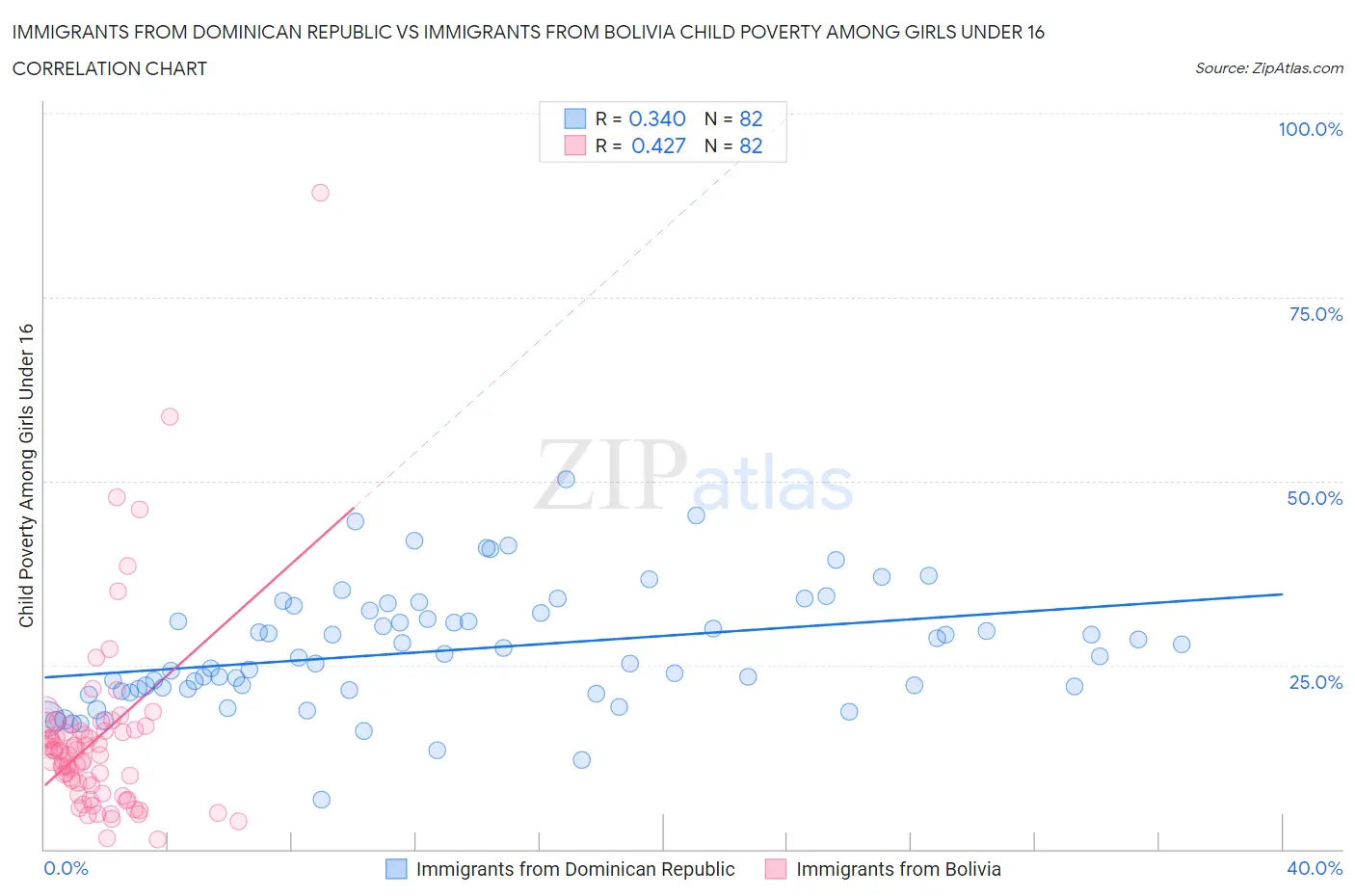 Immigrants from Dominican Republic vs Immigrants from Bolivia Child Poverty Among Girls Under 16